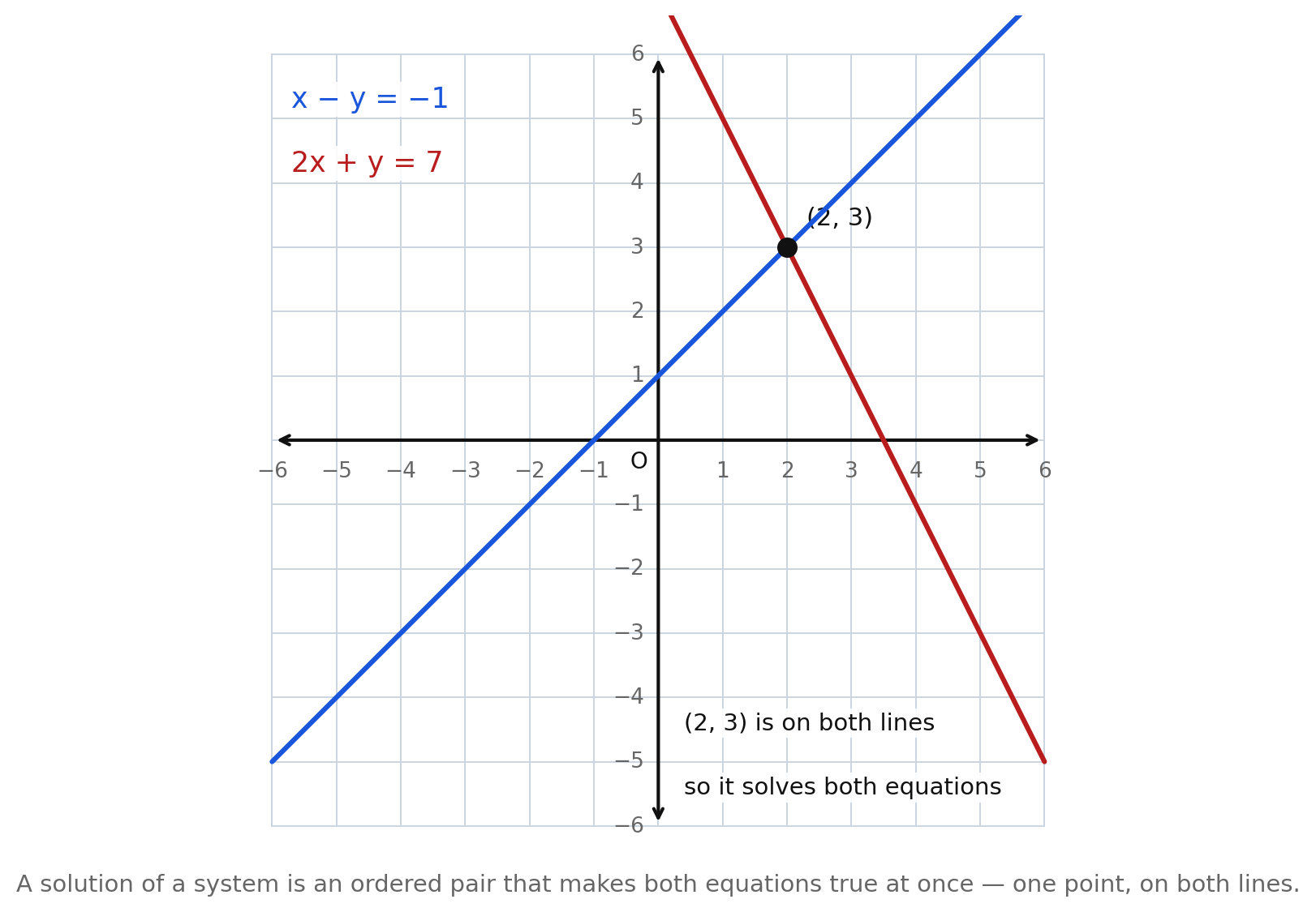 Two lines on a grid, x − y = −1 and 2x + y = 7, crossing at the marked point (2, 3), which is labeled as the one point on both lines