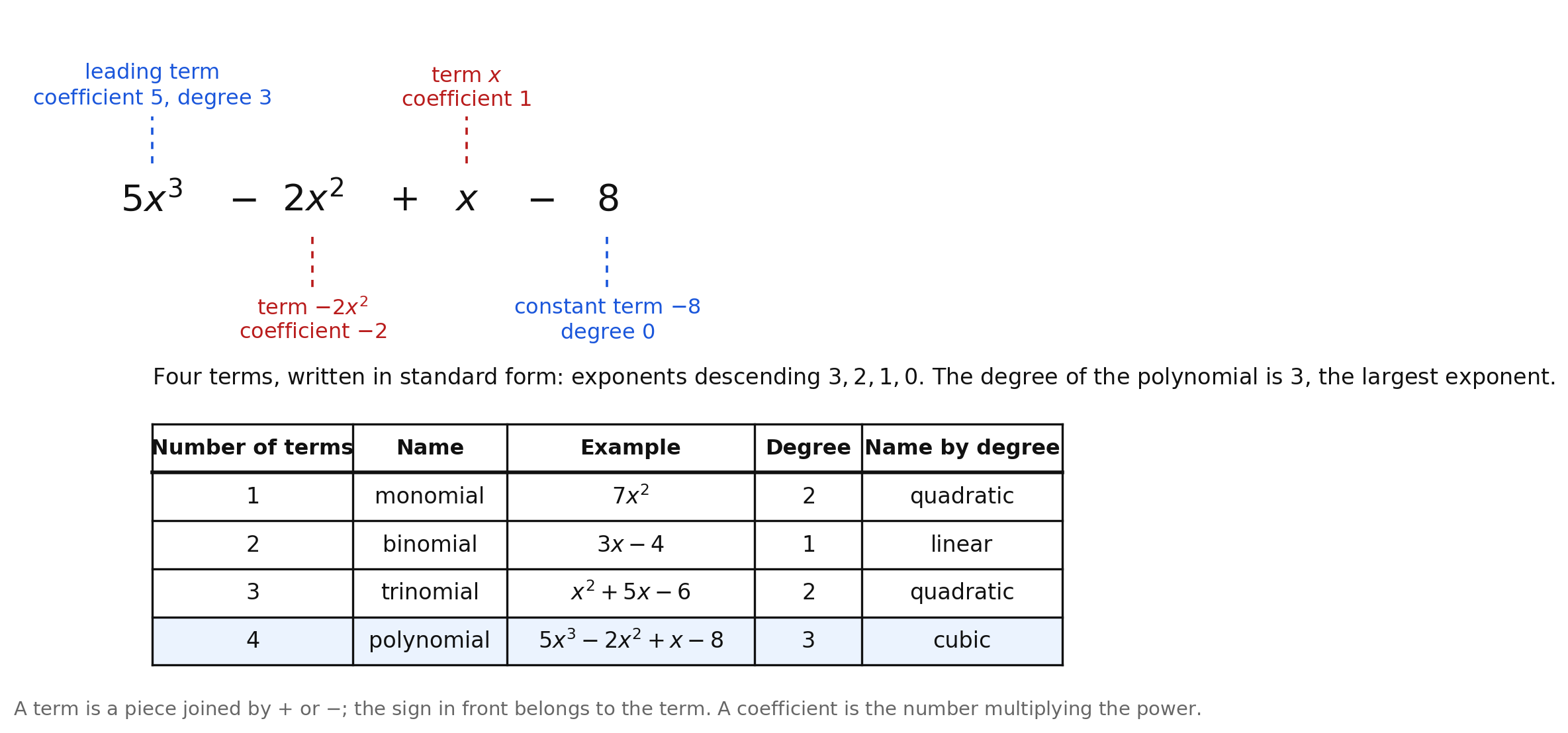 The polynomial 5x³ − 2x² + x − 8 with callouts labeling the leading term and its coefficient 5 and degree 3, the term −2x² with coefficient −2, the term x with coefficient 1, and the constant term −8 of degree 0, above a table classifying polynomials by number of terms and by degree