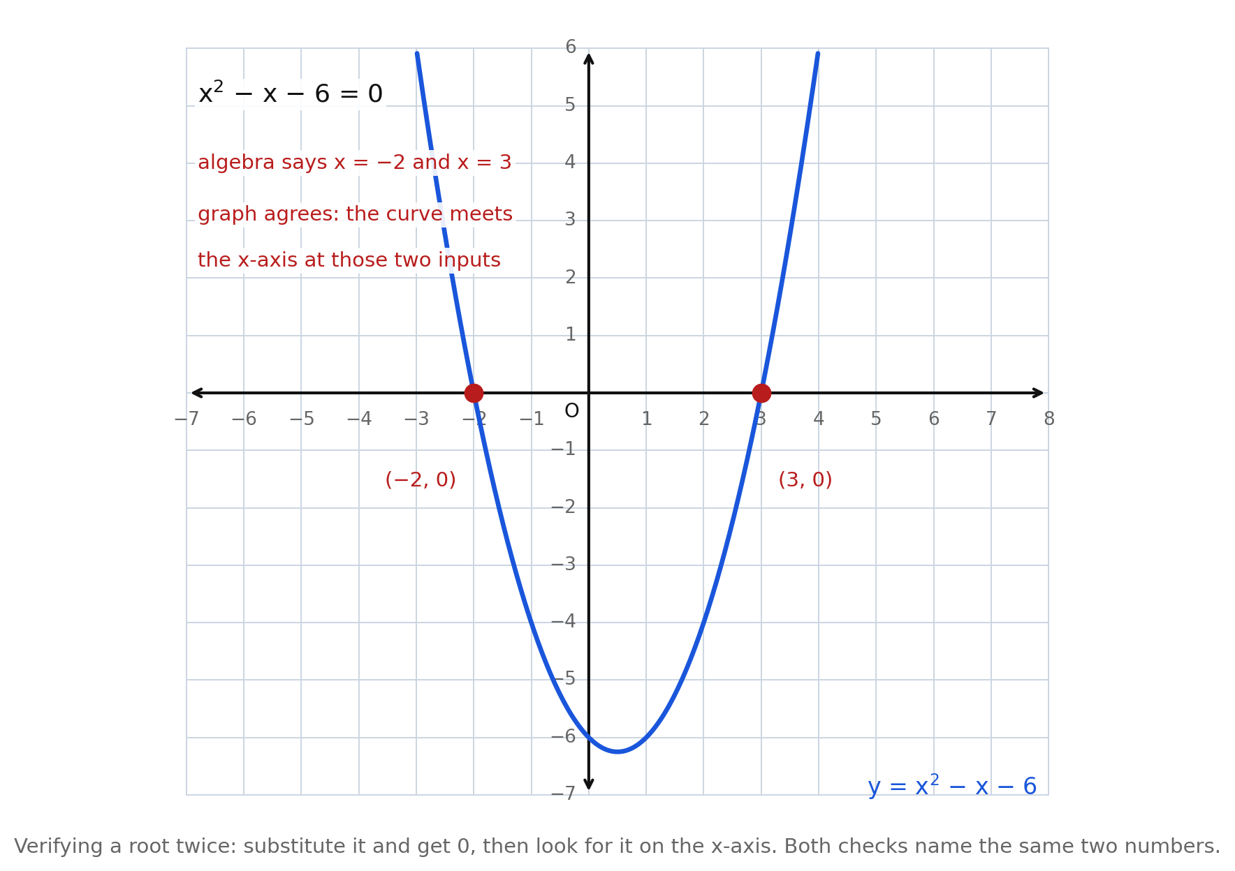 The parabola y equals x squared minus x minus 6 crossing the x-axis at the marked points negative 2 comma 0 and 3 comma 0, with text noting that algebra says x equals negative 2 and x equals 3 and the graph agrees