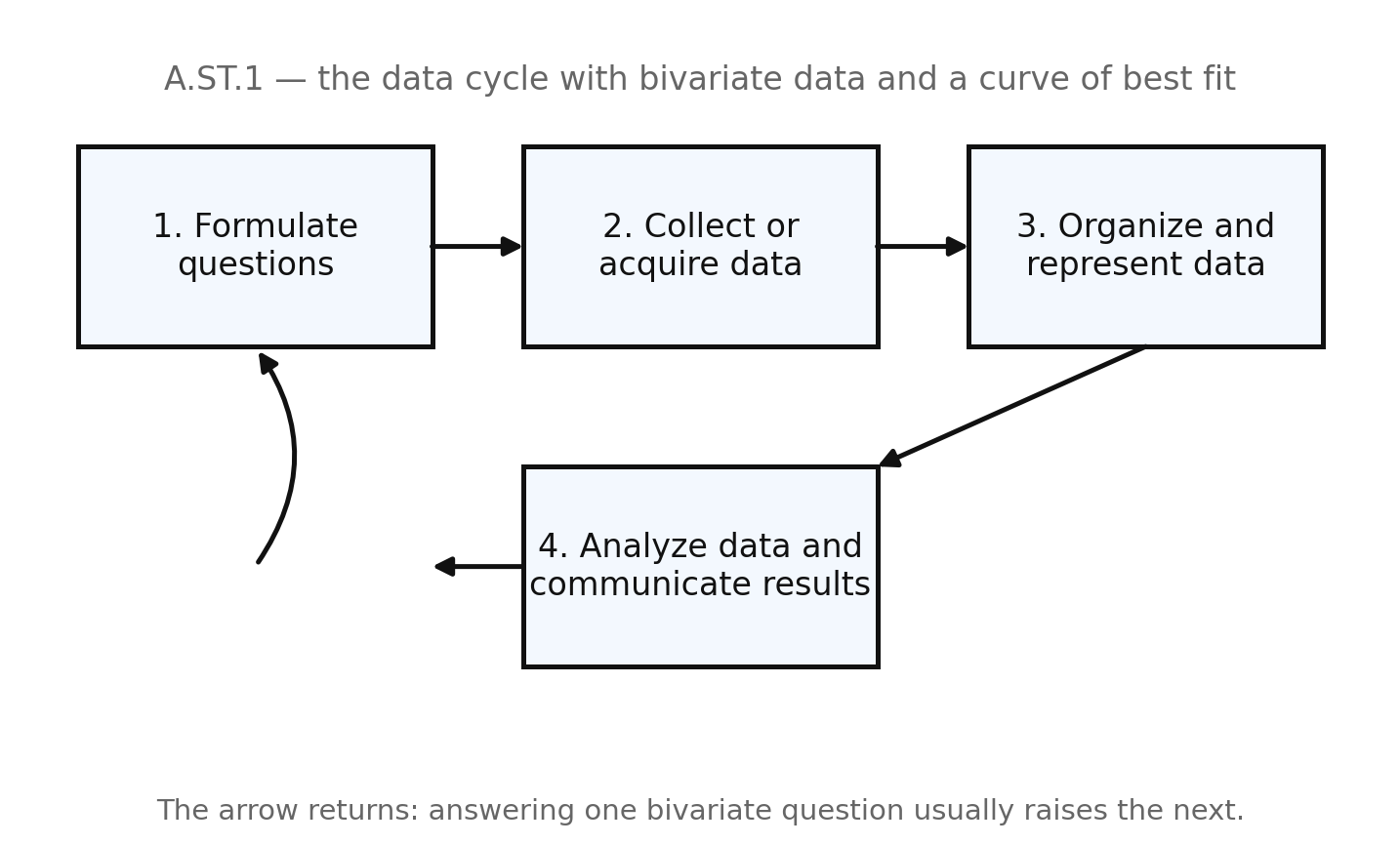 The four stages of the data cycle arranged in a loop, labeled for bivariate data and a curve of best fit