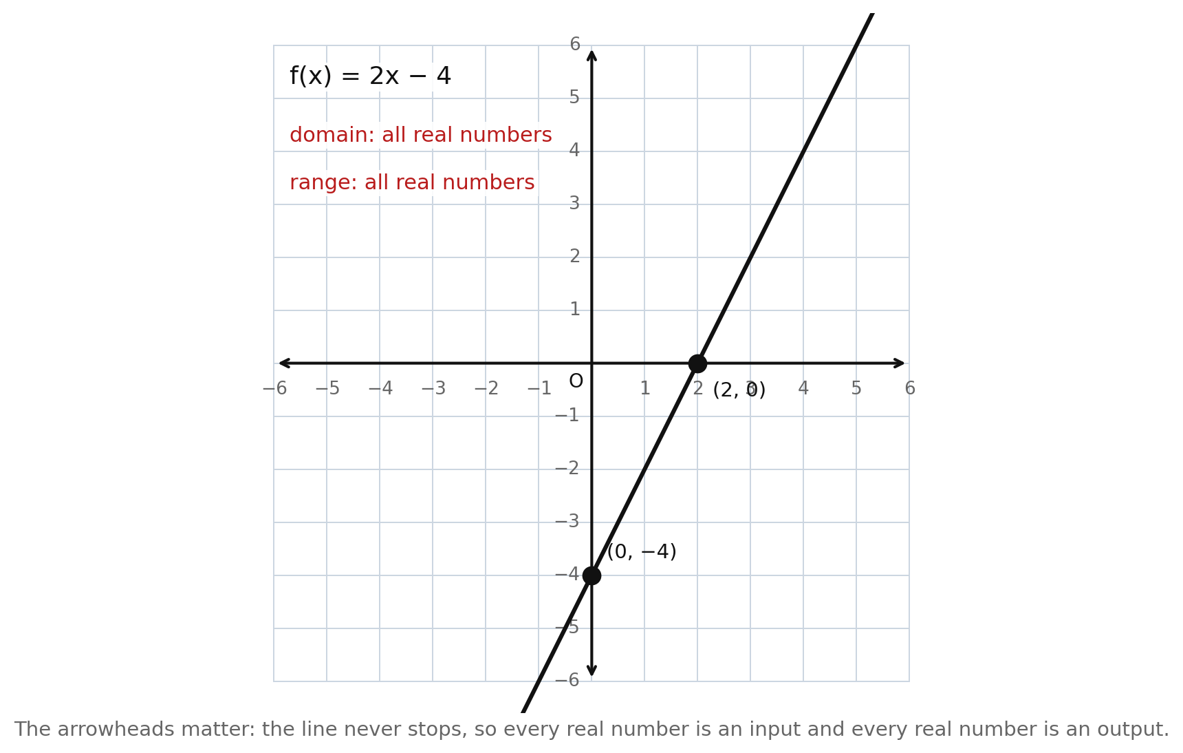 The line f(x) = 2x − 4 drawn with arrowheads on both ends, labeled with domain and range of all real numbers, and with its intercepts (0, −4) and (2, 0) marked