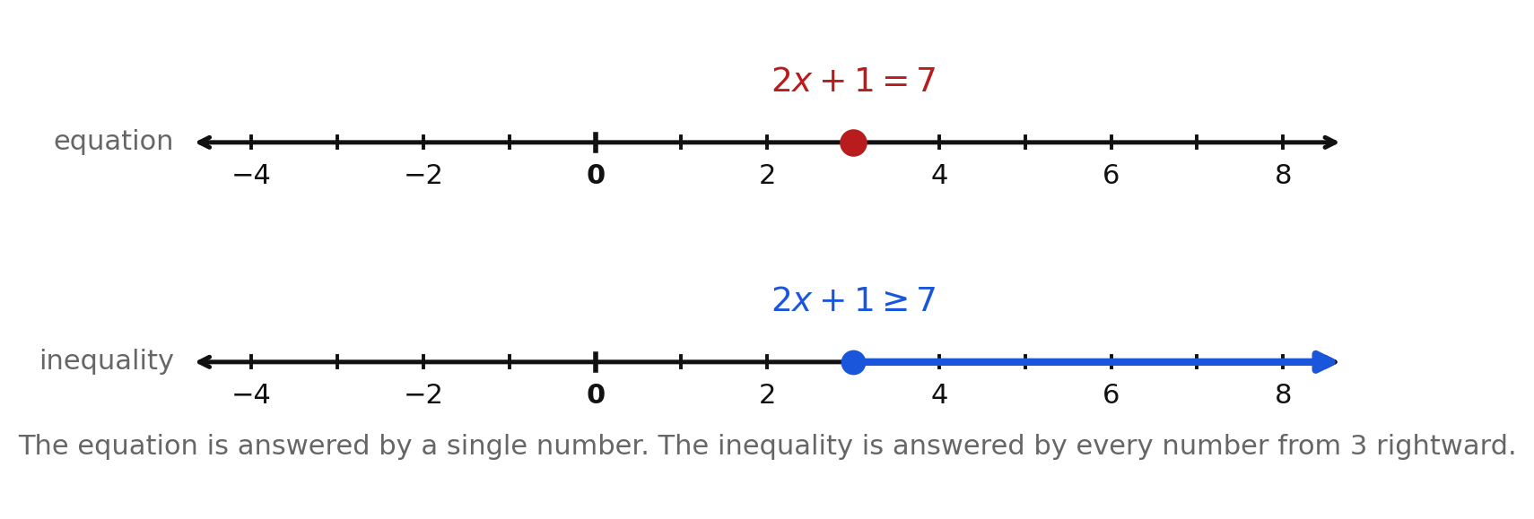 Two number lines: the equation 2x plus 1 equals 7 marked as a single point at 3, and the inequality 2x plus 1 greater than or equal to 7 shaded as a ray from a closed circle at 3 to the right