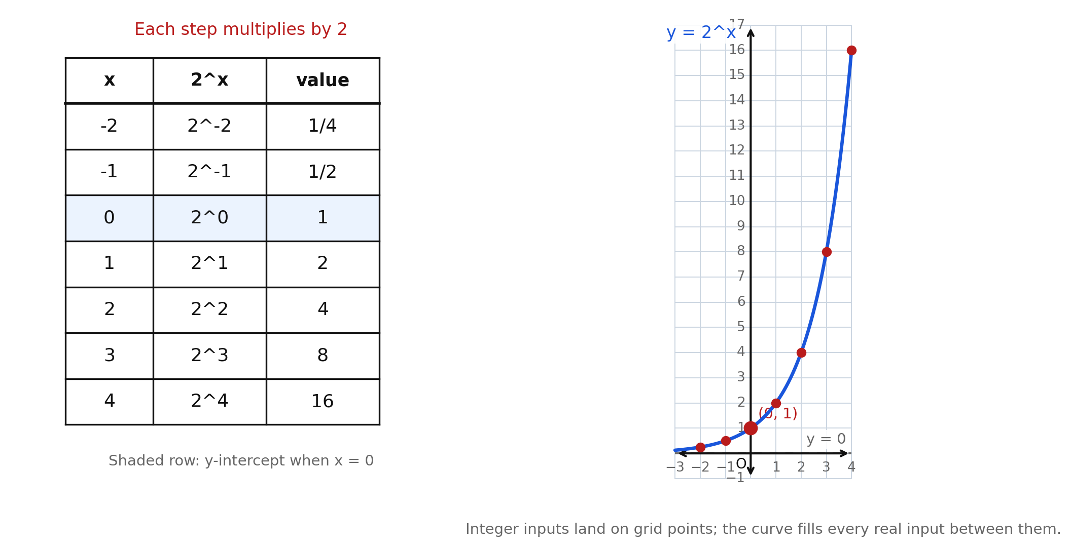 A table of x from negative 2 to 4 beside the graph of y equals 2 to the x, with the x equals 0 row shaded and the y-intercept (0, 1) marked on the curve