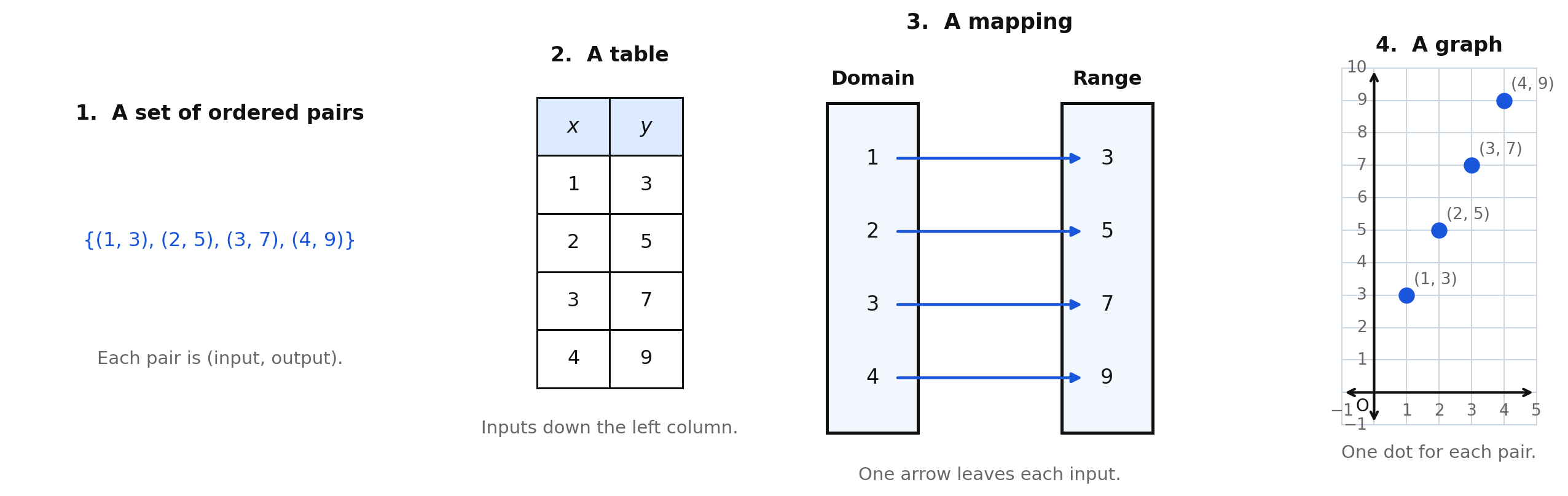 One relation written as a set of ordered pairs, as a table, as a mapping, and as a graph