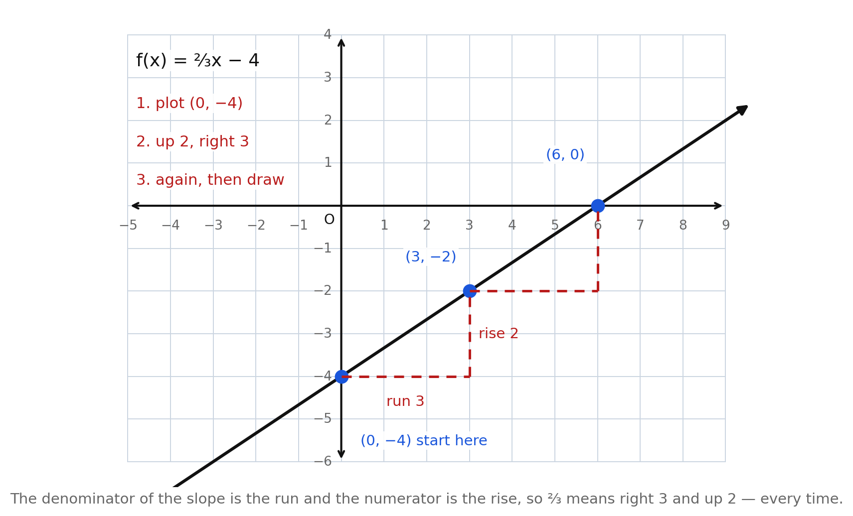The line f(x) = ⅔x − 4 graphed on a grid, with the y-intercept (0, −4) plotted first, dashed rise-2 run-3 triangles stepping to (3, −2) and then to (6, 0), and the three-step procedure listed beside it