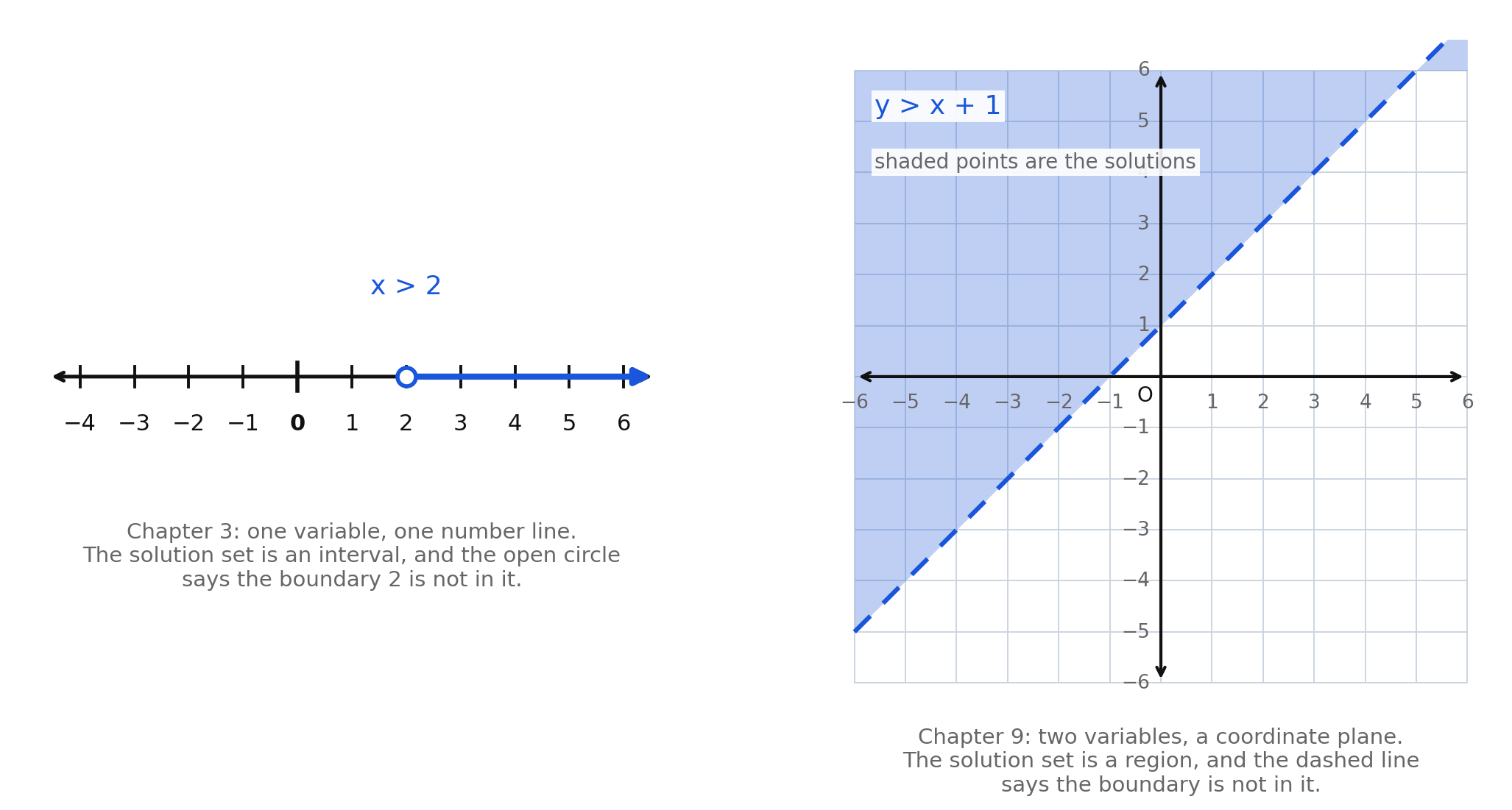 A number line showing x greater than 2 with an open circle at 2 and shading to the right, beside a coordinate plane showing y greater than x plus 1 with a dashed boundary line and the region above it shaded