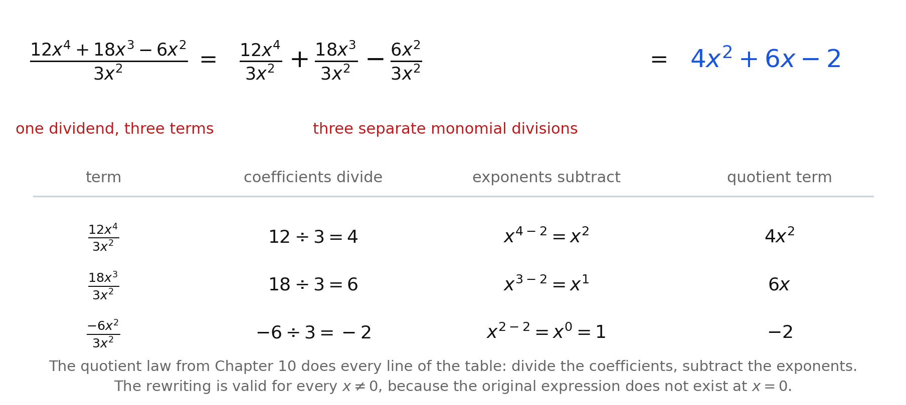 The monomial division of 12x⁴ + 18x³ − 6x² by 3x² split into three separate fractions, with a table showing coefficients dividing and exponents subtracting to give the quotient 4x² + 6x − 2, valid for x ≠ 0