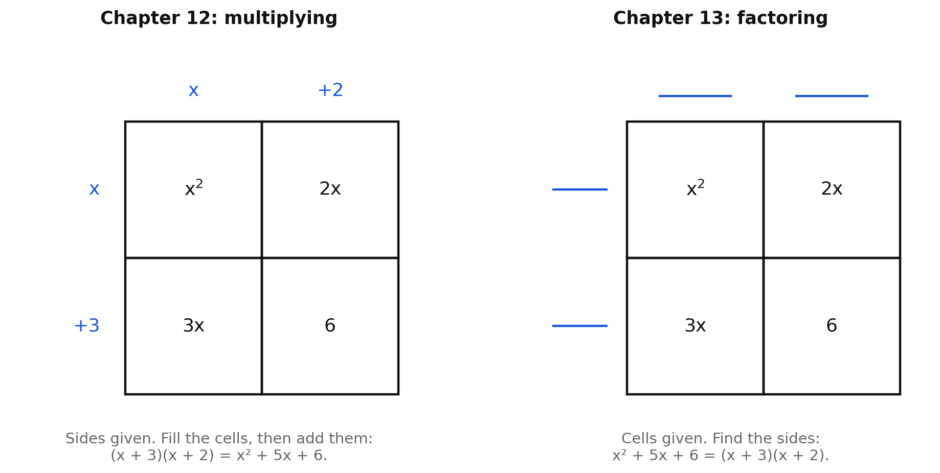 Side by side: on the left, Chapter 12 multiplying with sides x and +2 above and x and +3 beside a two-by-two grid of cells x², 2x, 3x, and 6 summing to x² + 5x + 6; on the right, Chapter 13 factoring with the same four cells filled and the four side labels blank, asking for the sides that produce x² + 5x + 6