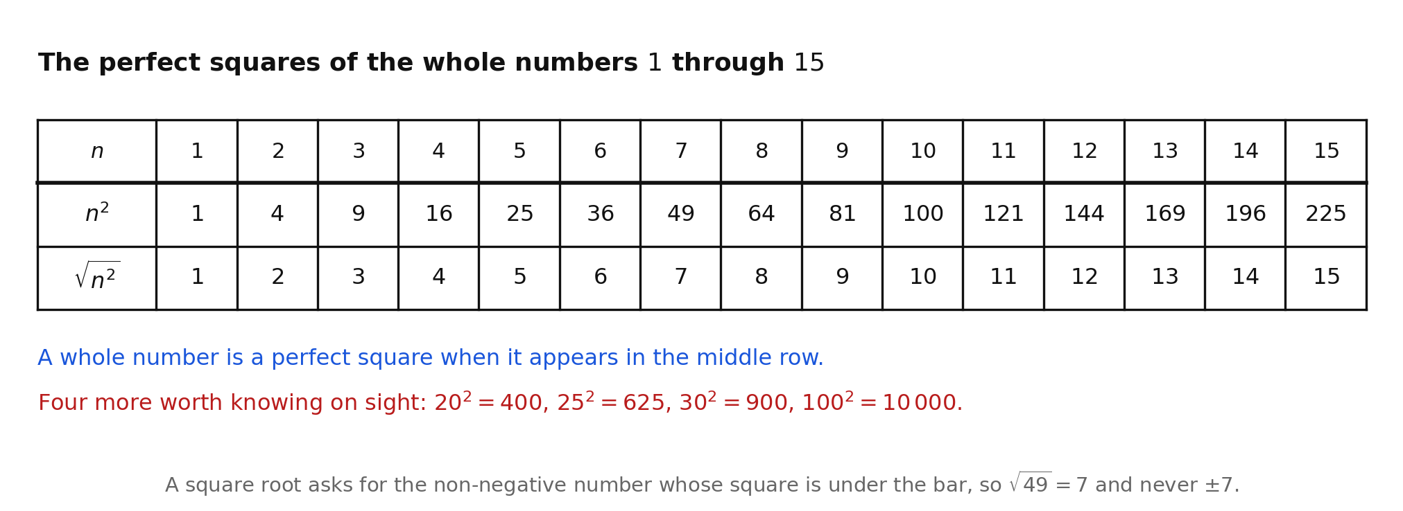 A three-row reference table of the perfect squares of the whole numbers 1 through 15, with n, n squared, and the square root of n squared, plus four extra squares — 400, 625, 900, and 10 000 — and a note that a square root is never plus-or-minus