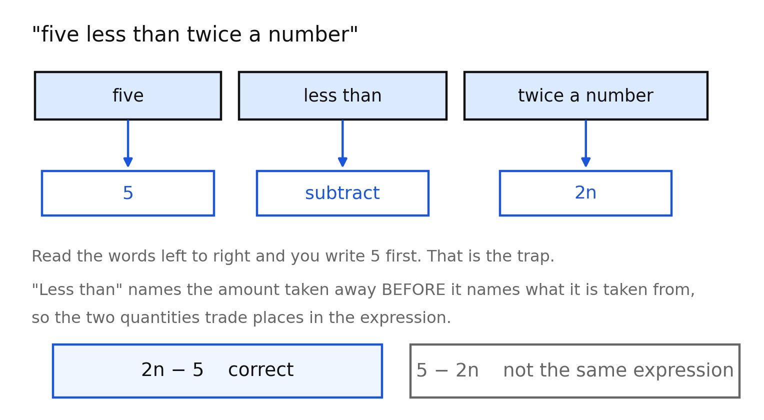 The phrase five less than twice a number broken into chunks and mapped to the expression 2n minus 5