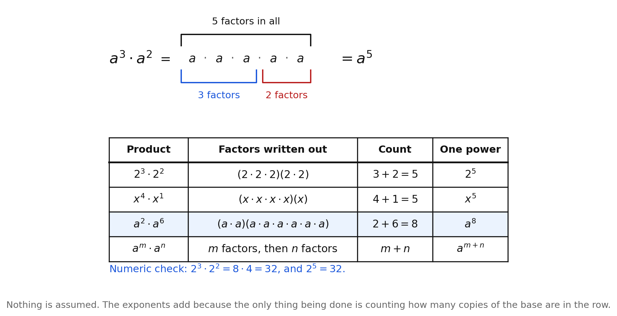 The product a cubed times a squared expanded as five a factors in a row, with braces labeling three factors, two factors, and five factors in all, above a table of four products with their factors written out, their counts, and each rewritten as one power