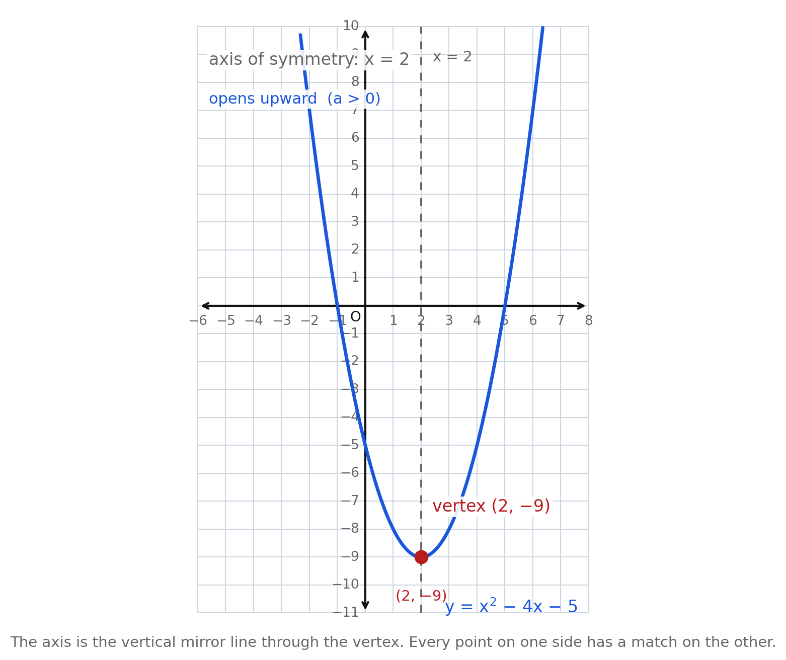 The parabola y equals x squared minus 4x minus 5 with its vertex at 2 comma negative 9 marked, a dashed vertical axis of symmetry at x equals 2, and a note that the curve opens upward because a is positive