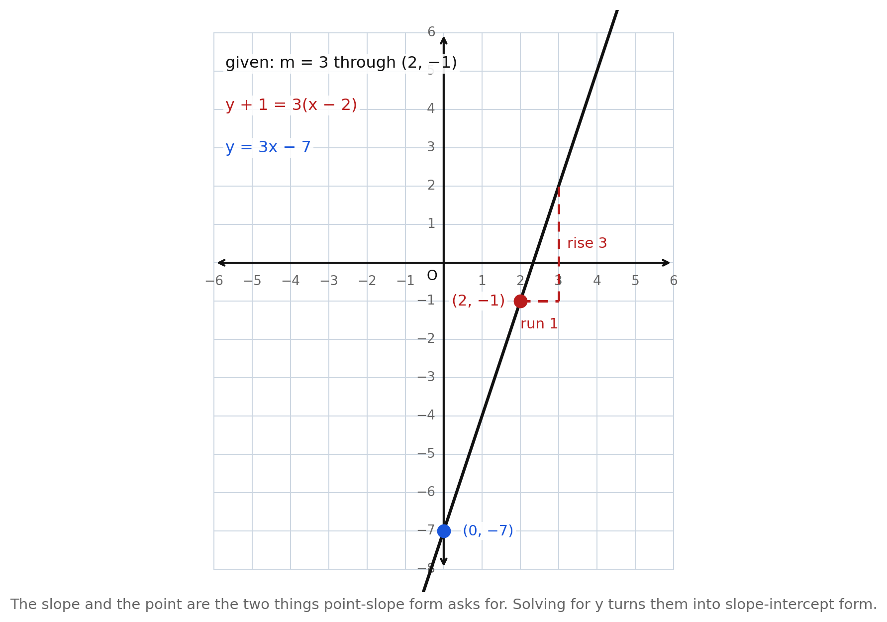 The line y = 3x − 7 on a grid, with the given point (2, −1) marked, a dashed slope triangle of run 1 and rise 3, the y-intercept (0, −7) marked, and the equation shown first as y + 1 = 3(x − 2) and then as y = 3x − 7