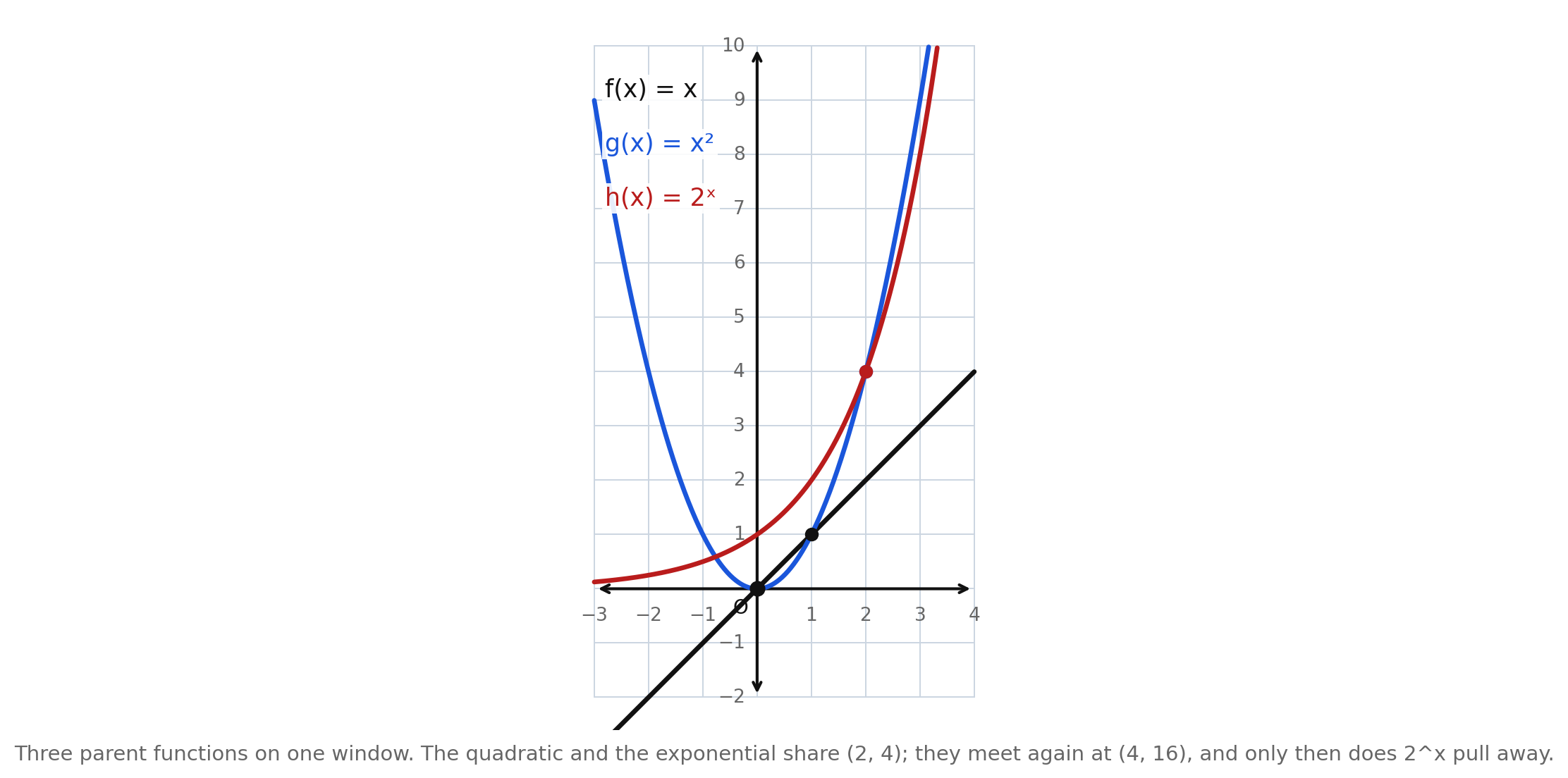 The parent functions f(x) = x, g(x) = x squared, and h(x) = 2 to the x drawn on one coordinate grid from about x = −3 to x = 4, with the shared points (0, 0), (1, 1), and (2, 4) marked