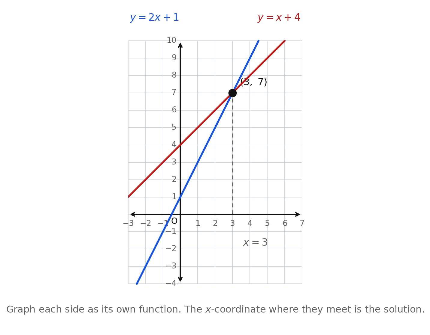Two lines, y = 2x + 1 and y = x + 4, crossing at (3, 7), with a dashed line down to x = 3
