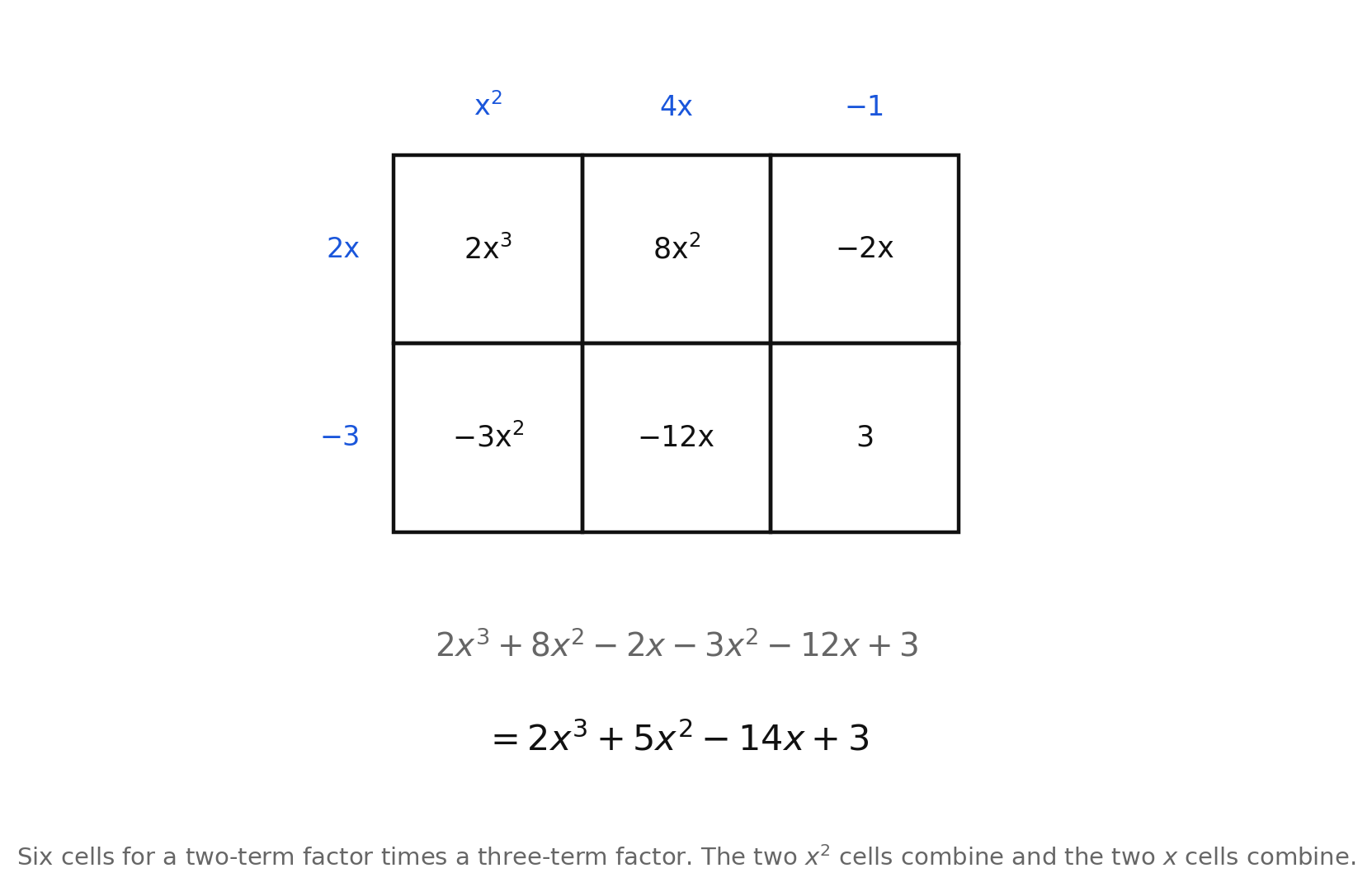 A two-by-three area model with rows 2x and −3 and columns x², 4x, and −1, whose six cells read 2x³, 8x², −2x, −3x², −12x, and 3, above the sum 2x³ + 8x² − 2x − 3x² − 12x + 3 = 2x³ + 5x² − 14x + 3