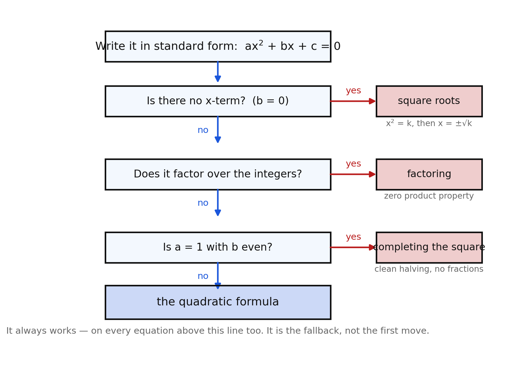 Flowchart: write standard form; if b equals 0 use square roots; if it factors over the integers use factoring; if a equals 1 and b is even use completing the square; otherwise the quadratic formula, which always works