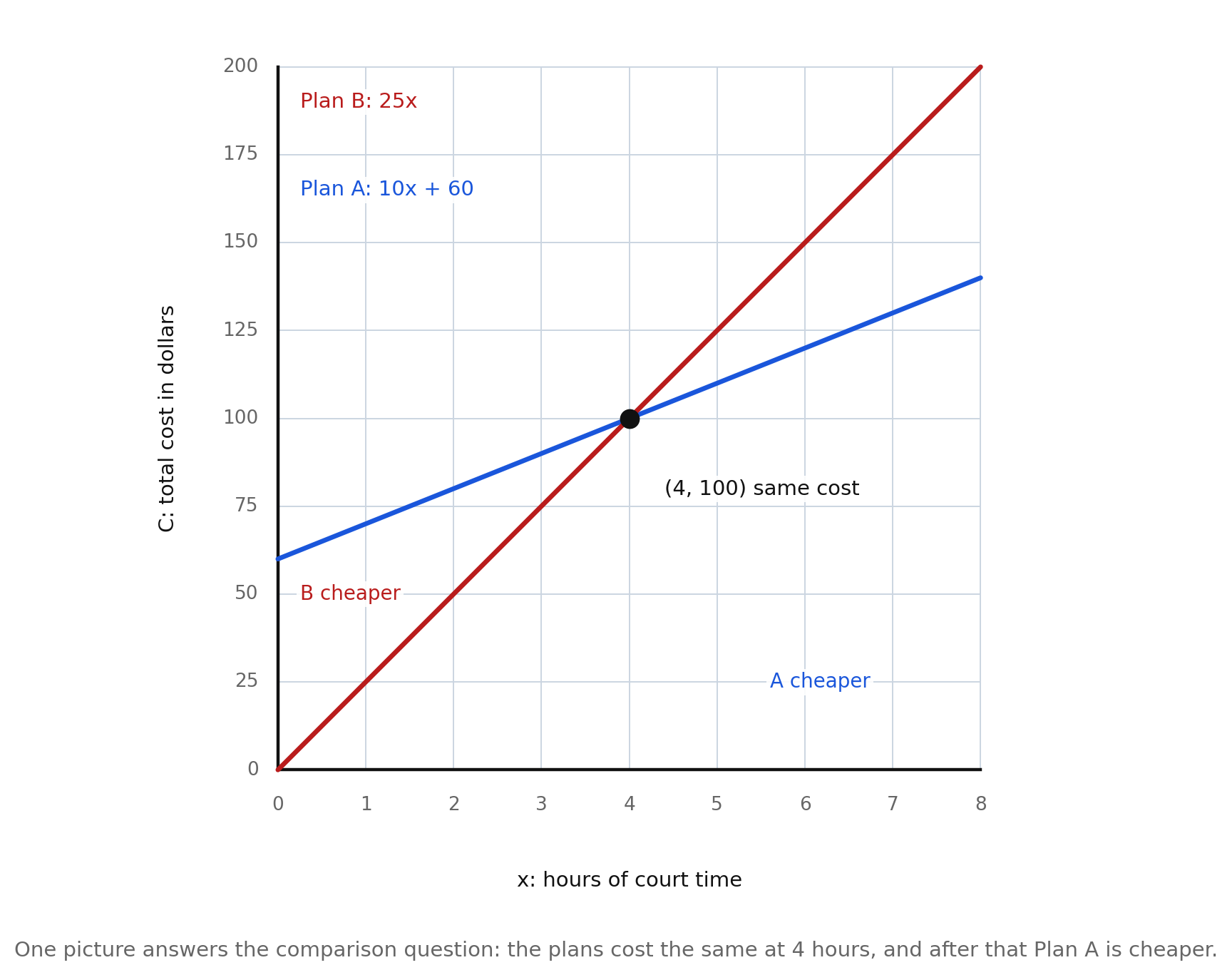 Two lines on axes scaled 1 hour per cell across and 25 dollars per cell up: Plan A, the line 10x + 60, and Plan B, the line 25x, crossing at (4, 100), with the region left of the crossing labeled B cheaper and the region right of it labeled A cheaper