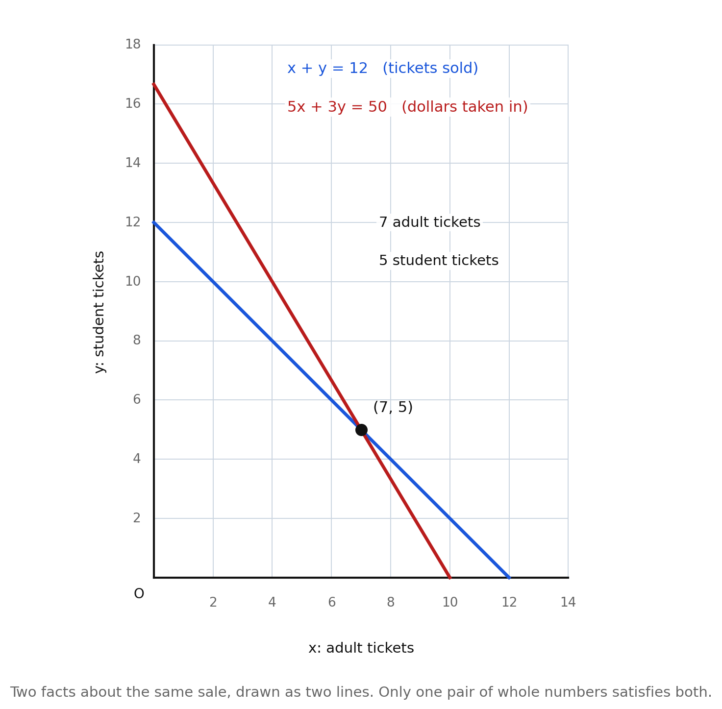 Two lines on labeled axes, x + y = 12 counting tickets sold and 5x + 3y = 50 counting dollars taken in, crossing at (7, 5), with axes labeled adult tickets and student tickets