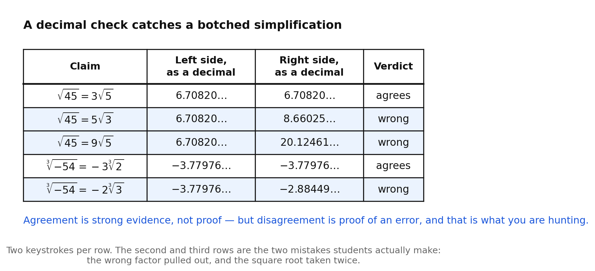 A five-row table of claimed simplifications with left-side and right-side decimals and a verdict column, including agreeing rows for square root of 45 and cube root of negative 54 and wrong rows for the two common student mistakes