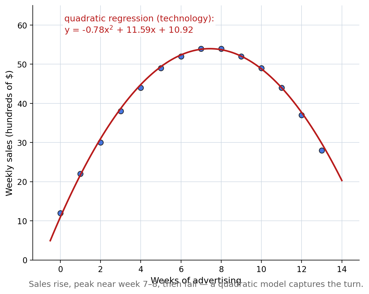 Advertising scatterplot with quadratic regression equation from technology