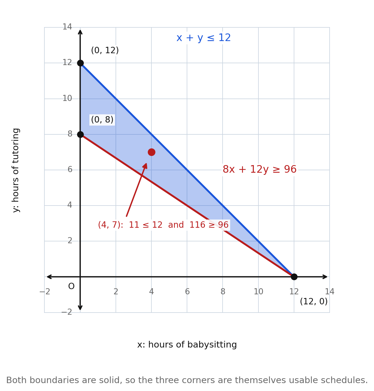 The system x plus y at most 12 and 8x plus 12y at least 96 graphed on a labeled grid, with the feasible region a triangle whose corners are (0, 8), (0, 12), and (12, 0), and an interior point (4, 7) marked as a working schedule