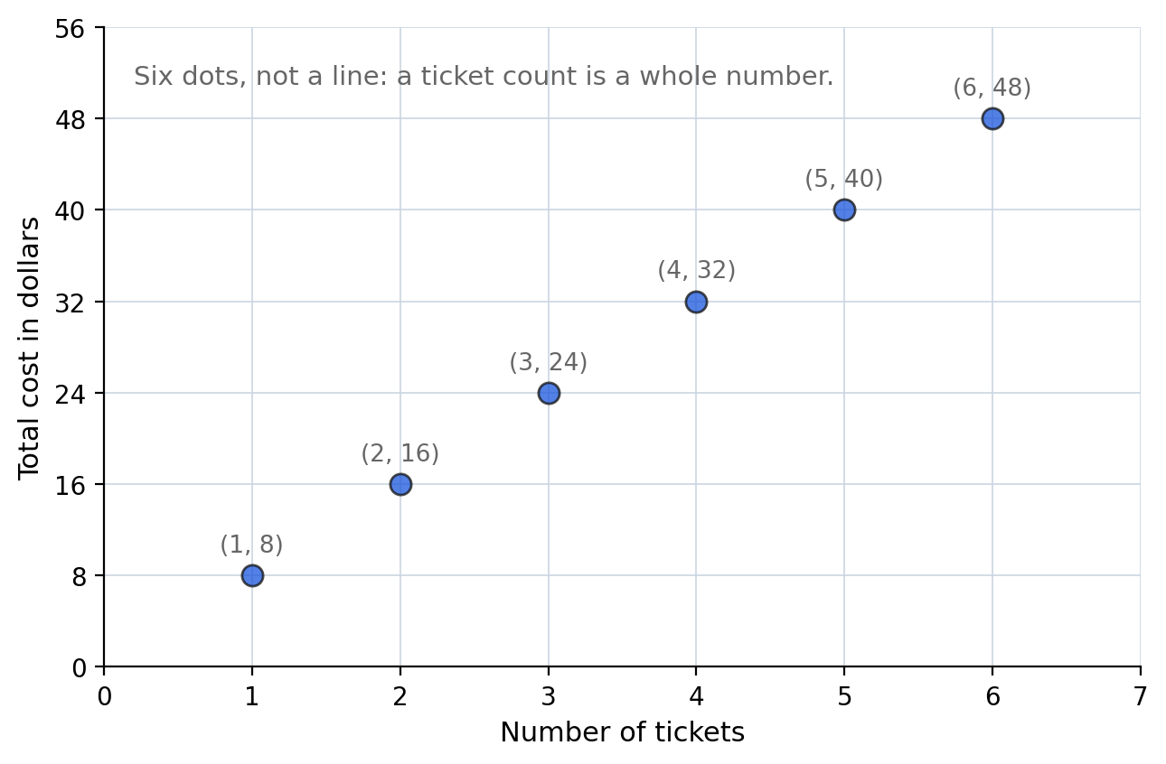 Cost of one through six concert tickets, graphed as six discrete points