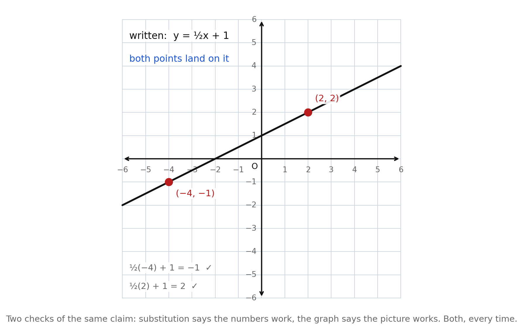 The line y = ½x + 1 graphed on a grid with the two given points (−4, −1) and (2, 2) marked on it, and the two substitution checks shown
