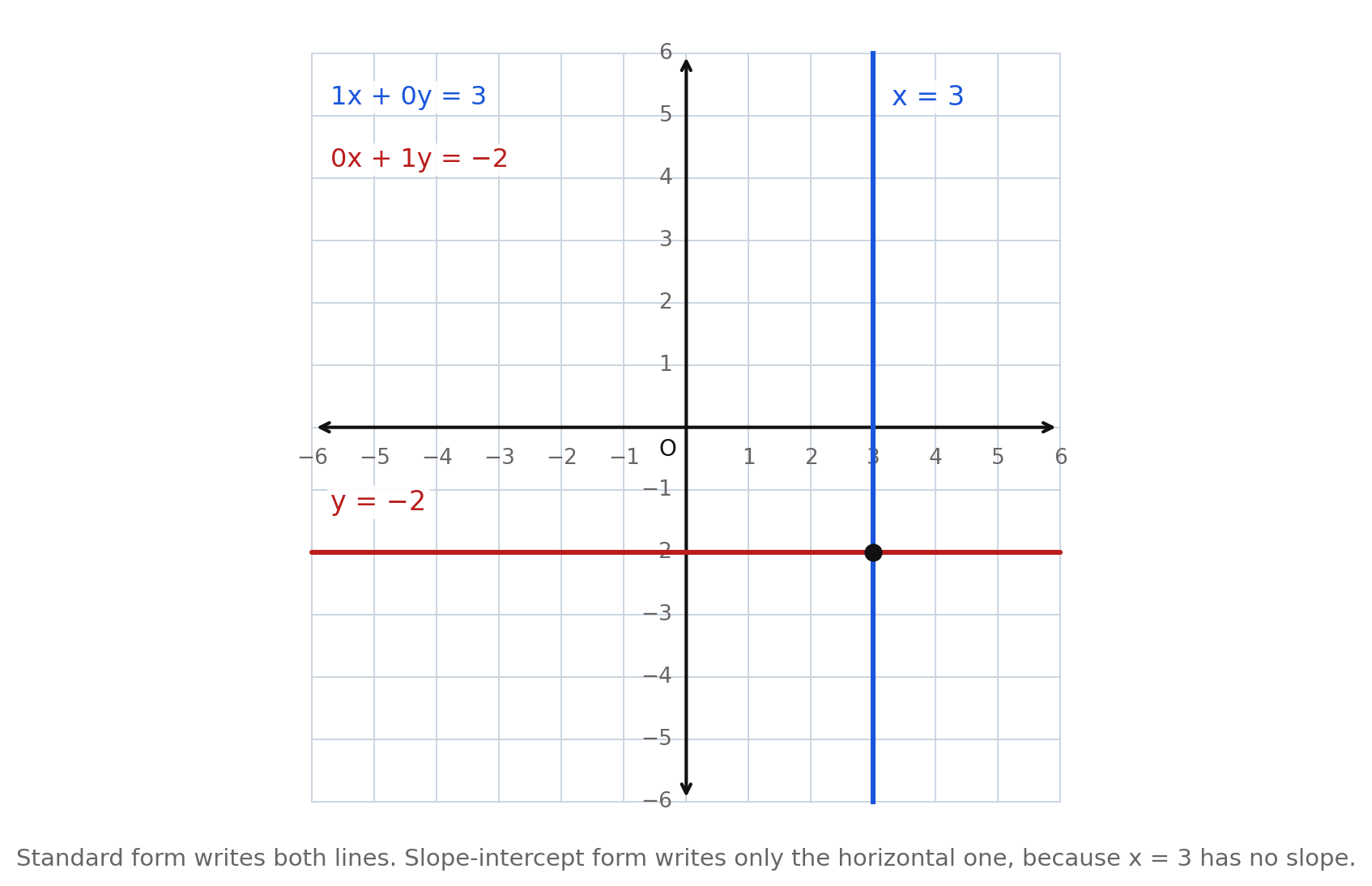 A vertical line x = 3 and a horizontal line y = −2 on a grid, labeled with their standard forms 1x + 0y = 3 and 0x + 1y = −2