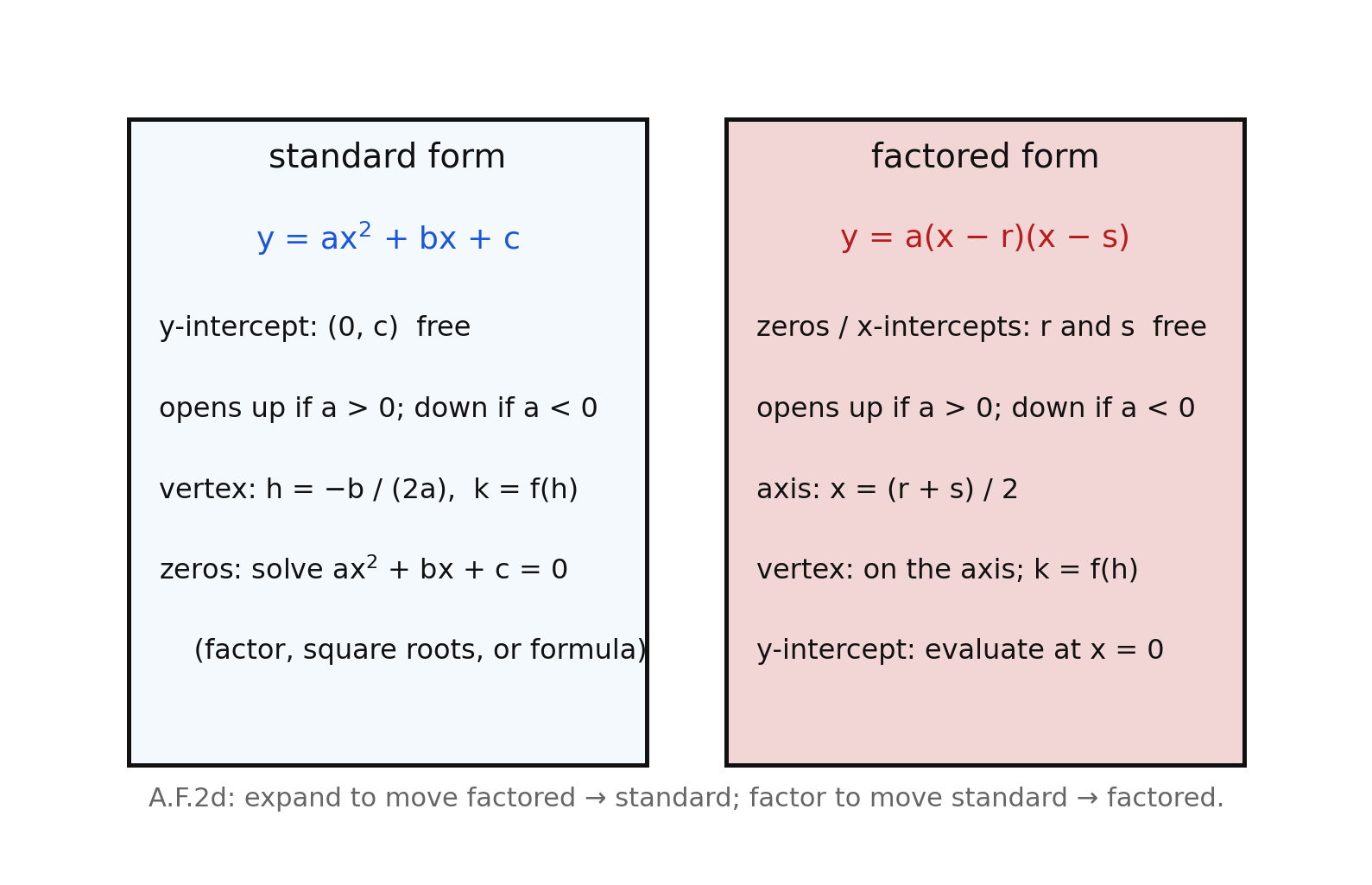 A two-panel reference: standard form hands you the y-intercept and opening direction for free and needs the vertex formula and solving for zeros; factored form hands you the zeros and opening for free and finds the axis as the midpoint of the zeros