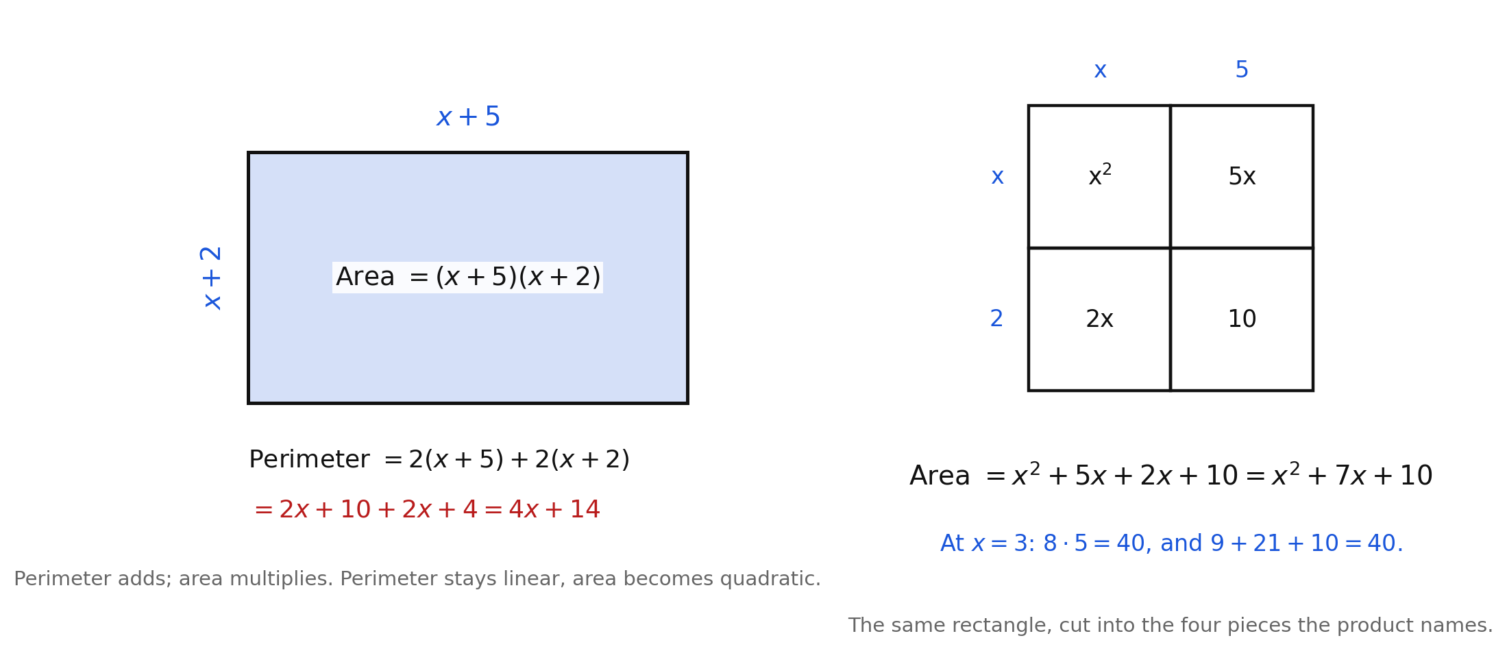 On the left a rectangle with length x + 5 and width x + 2 labeled with its area (x+5)(x+2) and the perimeter computation 2(x+5) + 2(x+2) = 4x + 14; on the right the same rectangle as a two-by-two area model with cells x², 5x, 2x, and 10 summing to x² + 7x + 10, checked at x = 3