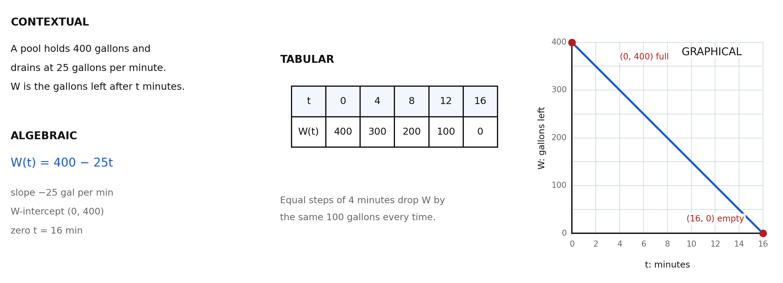 One function shown three ways side by side: the contextual description of a pool draining and the algebraic rule W(t) = 400 − 25t with its slope, intercept, and zero; a table of t against W(t) at 0, 4, 8, 12, and 16 minutes; and the graph as a segment from (0, 400) to (16, 0)