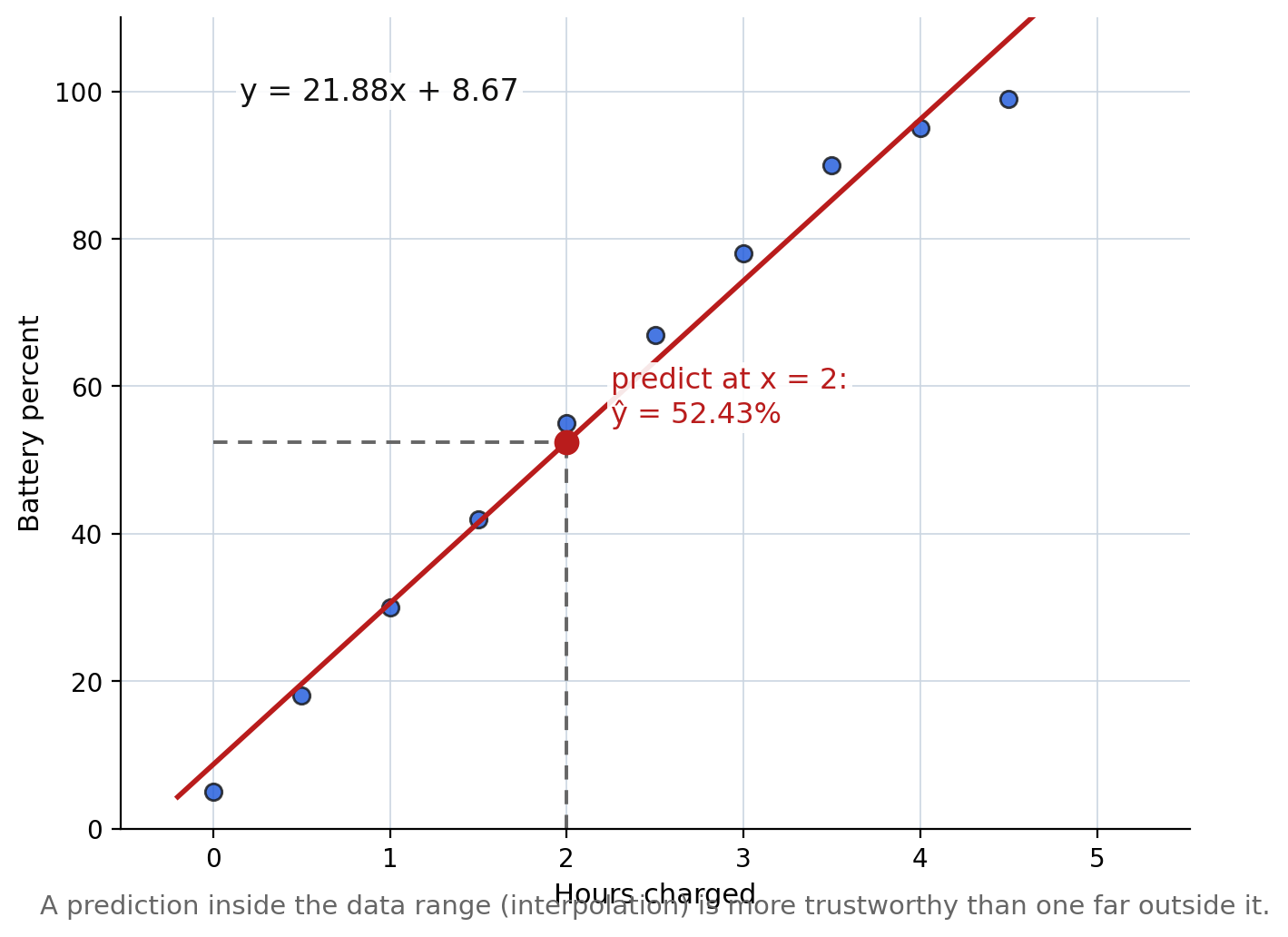 Phone charging scatterplot with linear model and a prediction marked at 2 hours