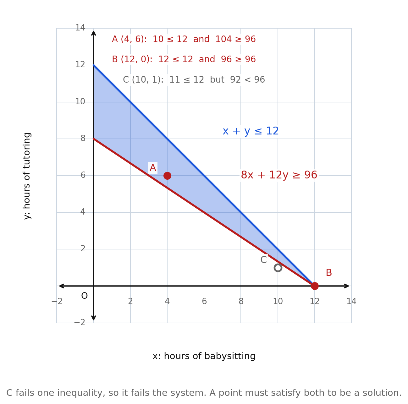The contextual system graphed with three labeled candidates: A at (4, 6) inside the region, B at (12, 0) at the corner on both boundaries, and C at (10, 1) which meets the hour limit but not the earnings goal