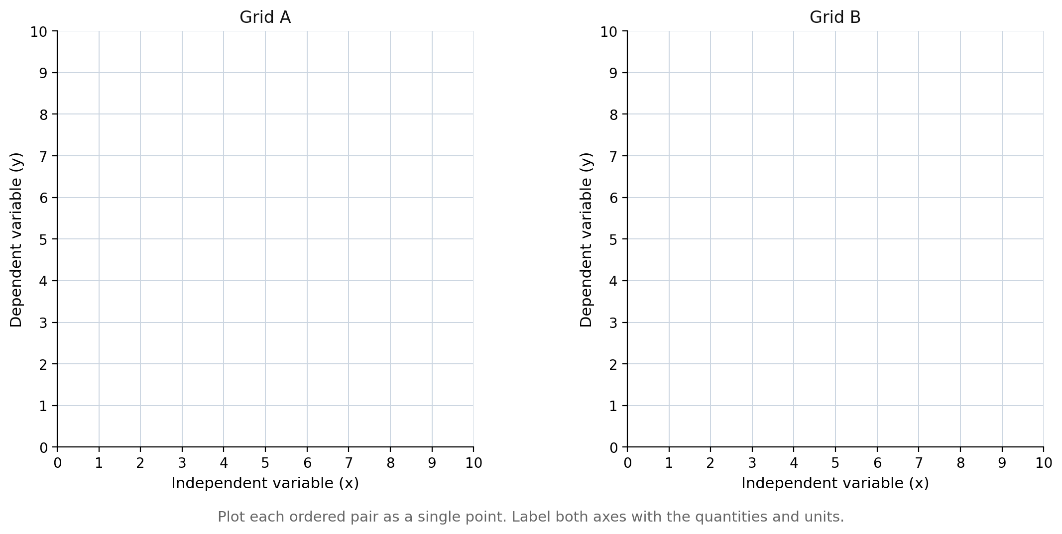 Blank scatterplot grids for organizing and representing practice data
