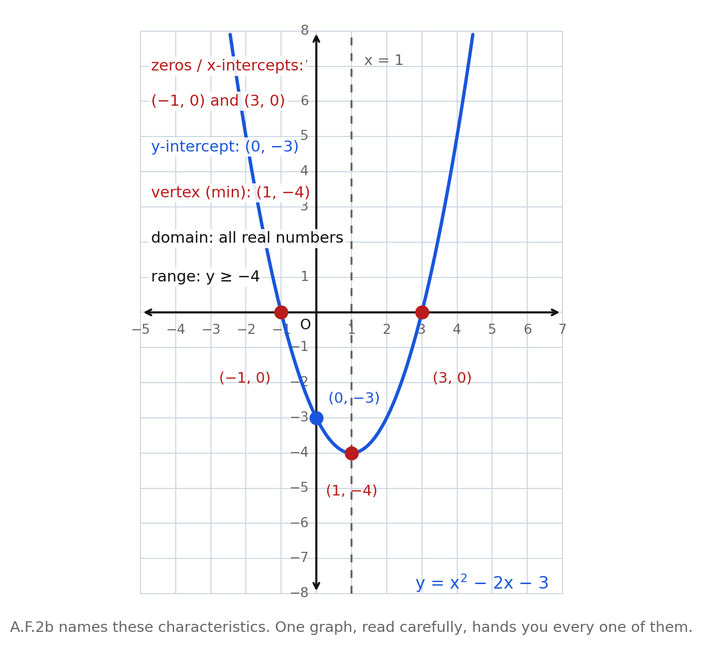 The parabola y equals x squared minus 2x minus 3 with zeros at negative 1 and 3, y-intercept at 0 comma negative 3, vertex minimum at 1 comma negative 4, axis x equals 1, domain all reals, and range y greater than or equal to negative 4