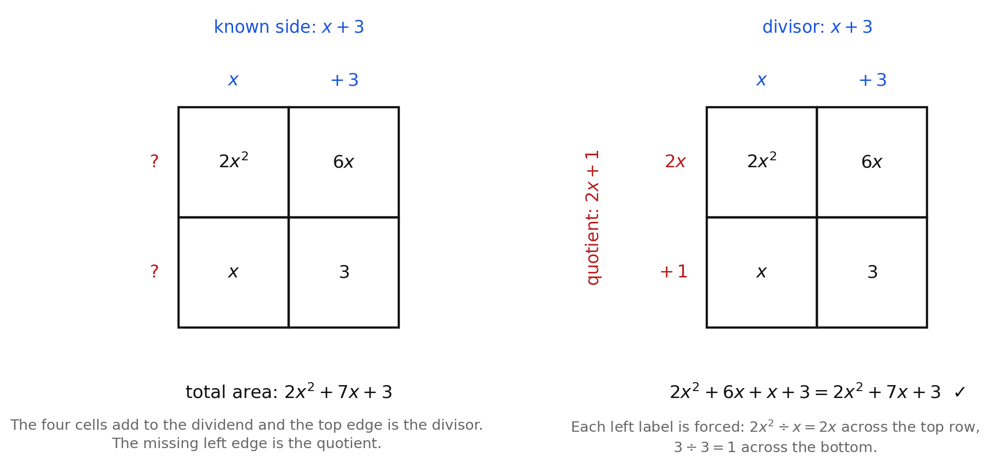 An area model for (2x² + 7x + 3) ÷ (x + 3): the top edge is the divisor x + 3, the four cells sum to the dividend, and the left edge is the missing quotient 2x + 1