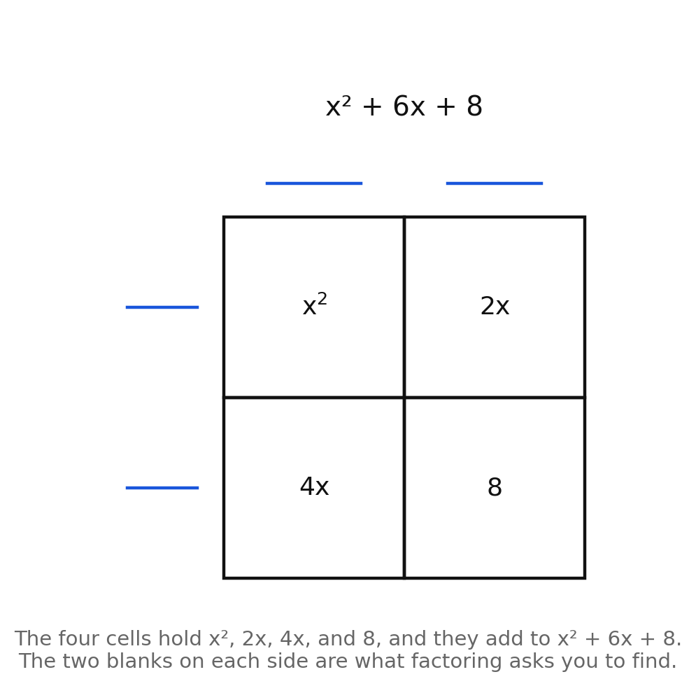 A two-by-two area model for x² + 6x + 8 with cells x², 2x, 4x, and 8 filled and four blank side slots above and beside the grid