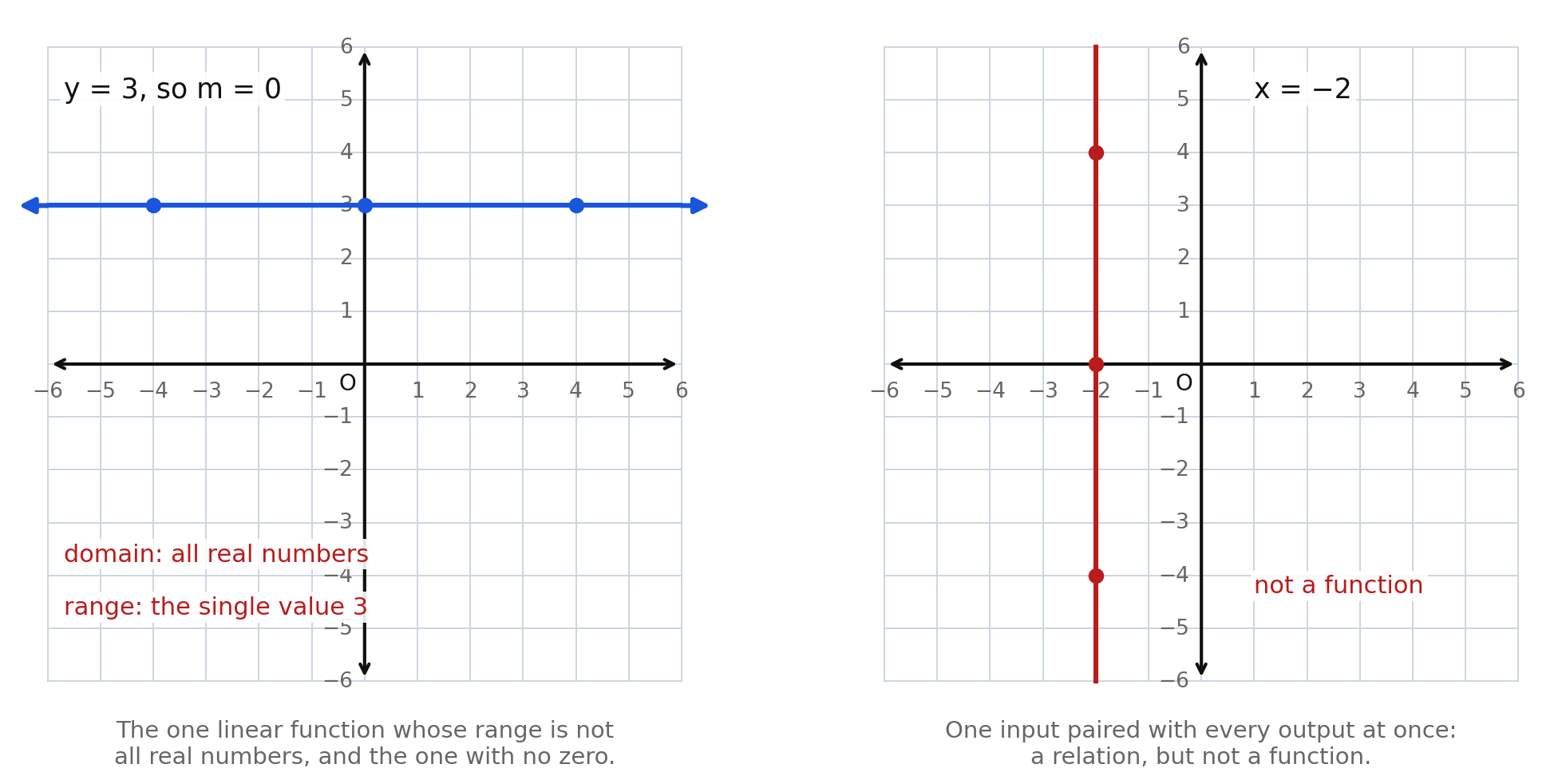 Two graphs side by side: the horizontal line y = 3 with domain all real numbers and range the single value 3, and the vertical line x = −2 labeled not a function