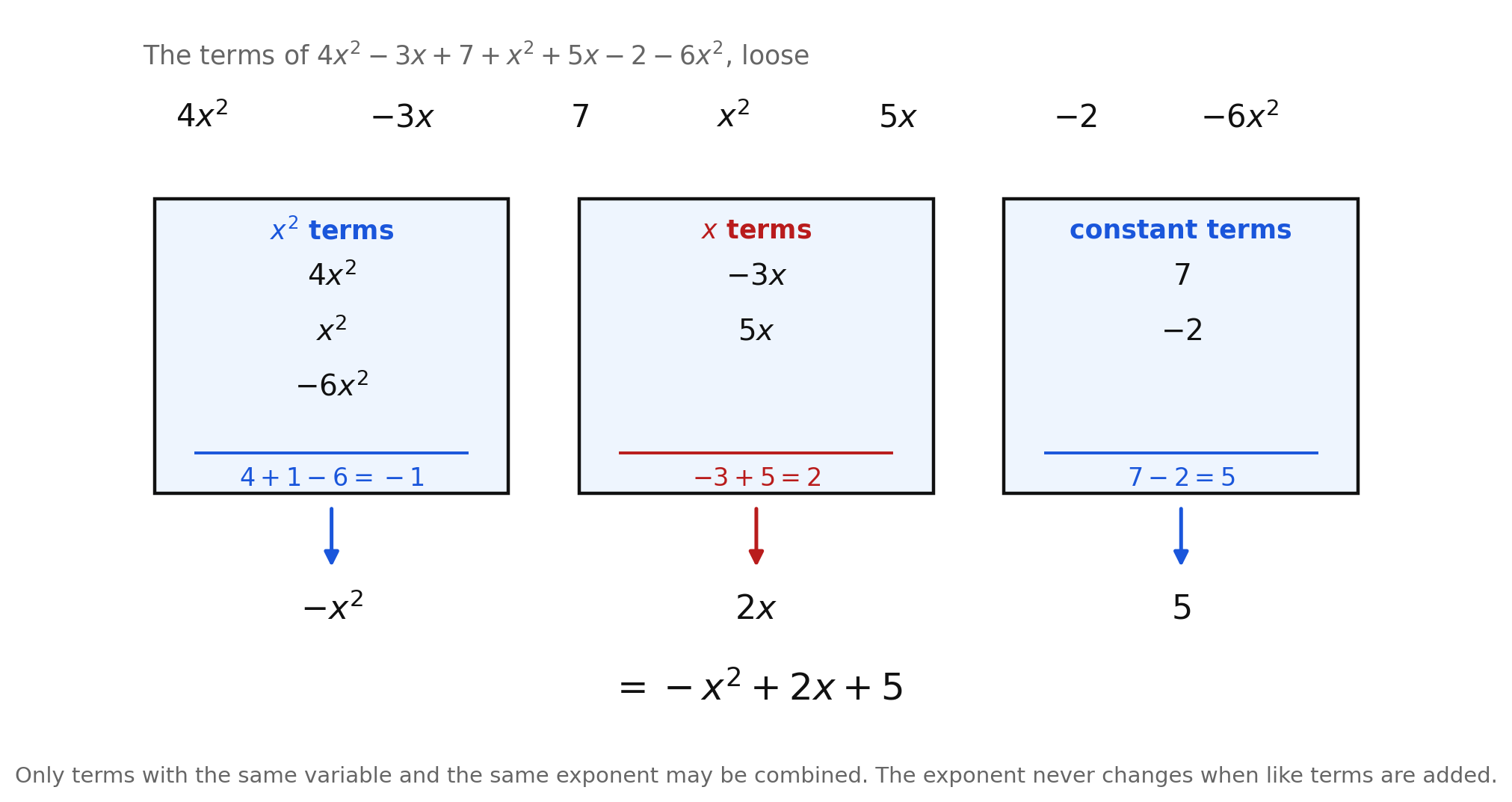 A jumble of seven loose terms sorted into three tinted bins — x² terms, x terms, and constant terms — with each bin's arithmetic shown beneath it and arrows leading to the totals −x², 2x, and 5, combining to −x² + 2x + 5
