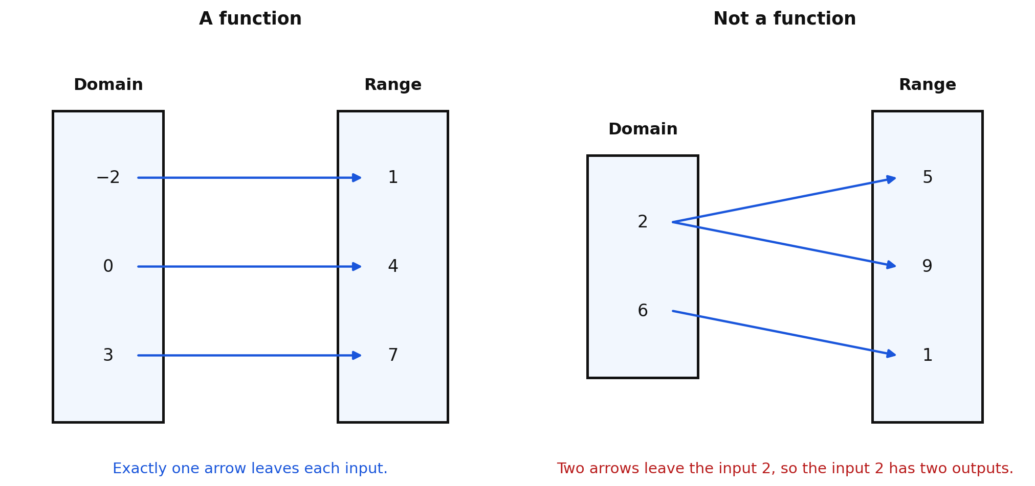 Two mappings: one where each input has a single arrow, and one where an input has two arrows
