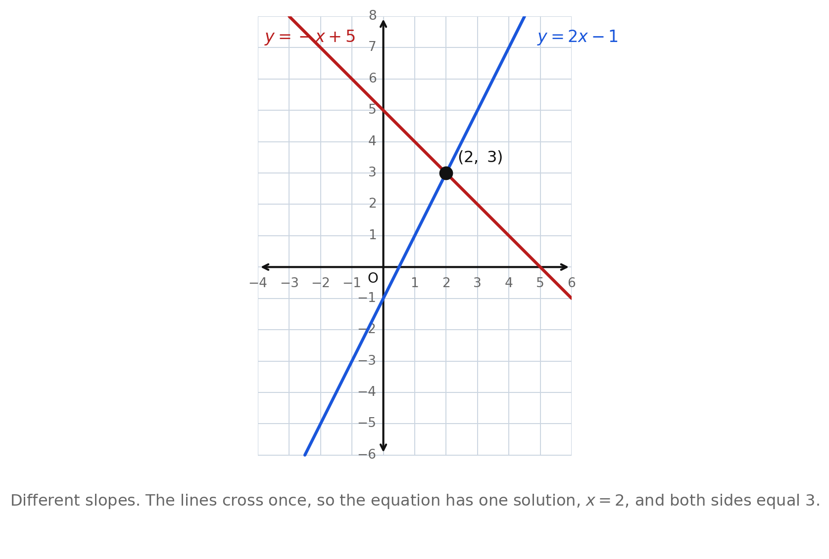 Two lines with different slopes crossing once at (2, 3)