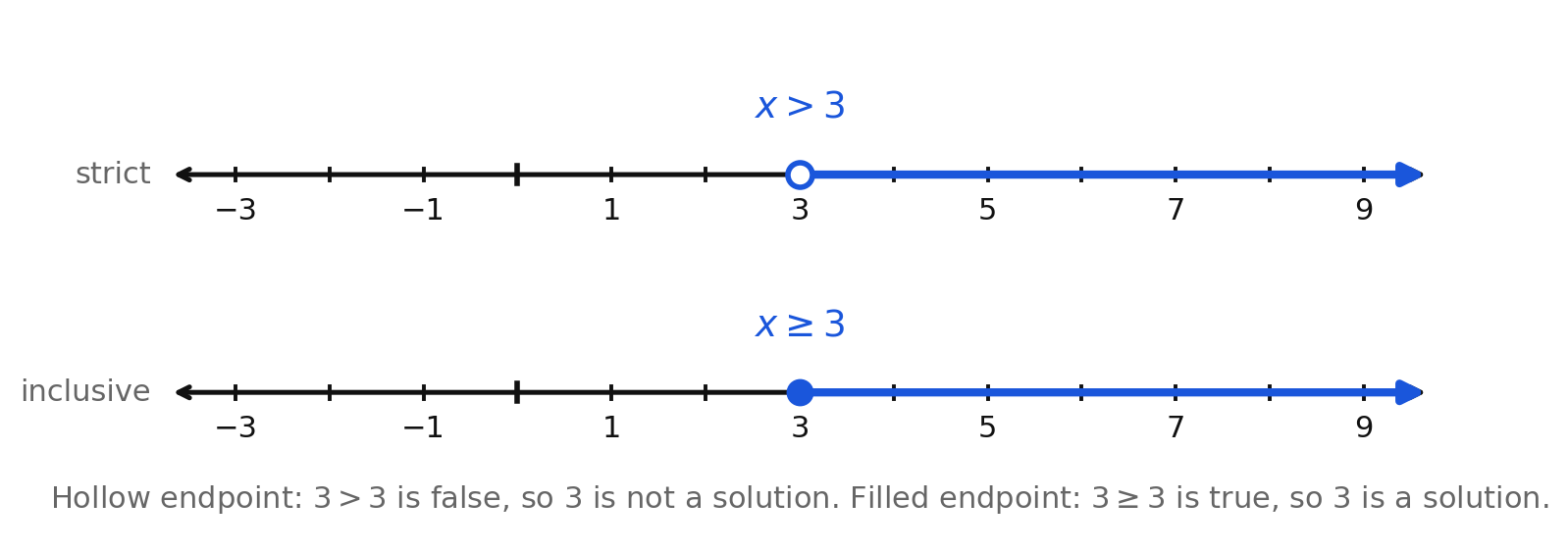 Two number lines comparing x greater than 3 with an open circle to x greater than or equal to 3 with a closed circle