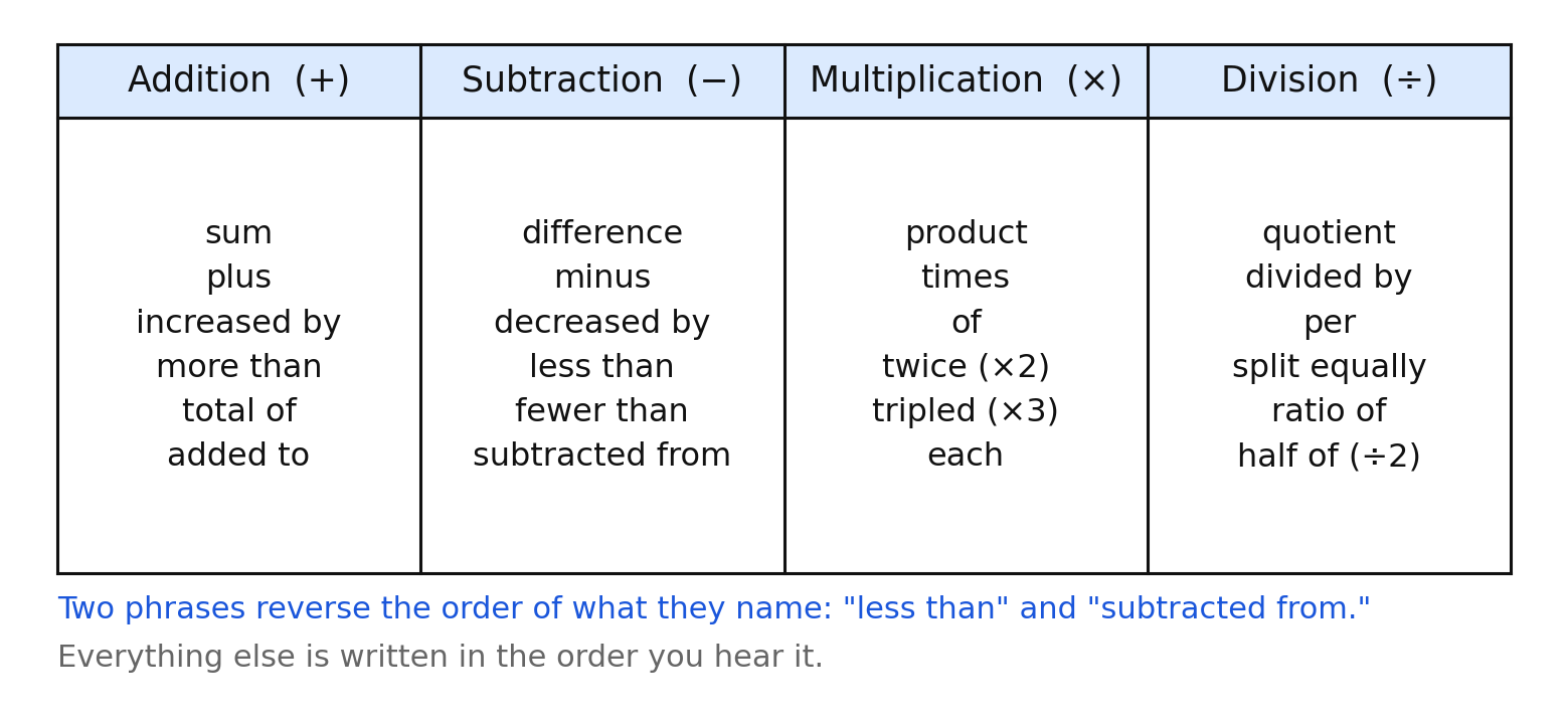 A four-column word bank listing the phrases that signal addition, subtraction, multiplication, and division