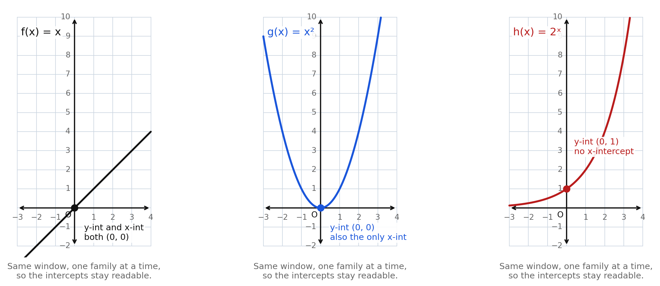 Three side-by-side graphs of f(x) = x, g(x) = x squared, and h(x) = 2 to the x on matching windows, each with its intercepts labeled
