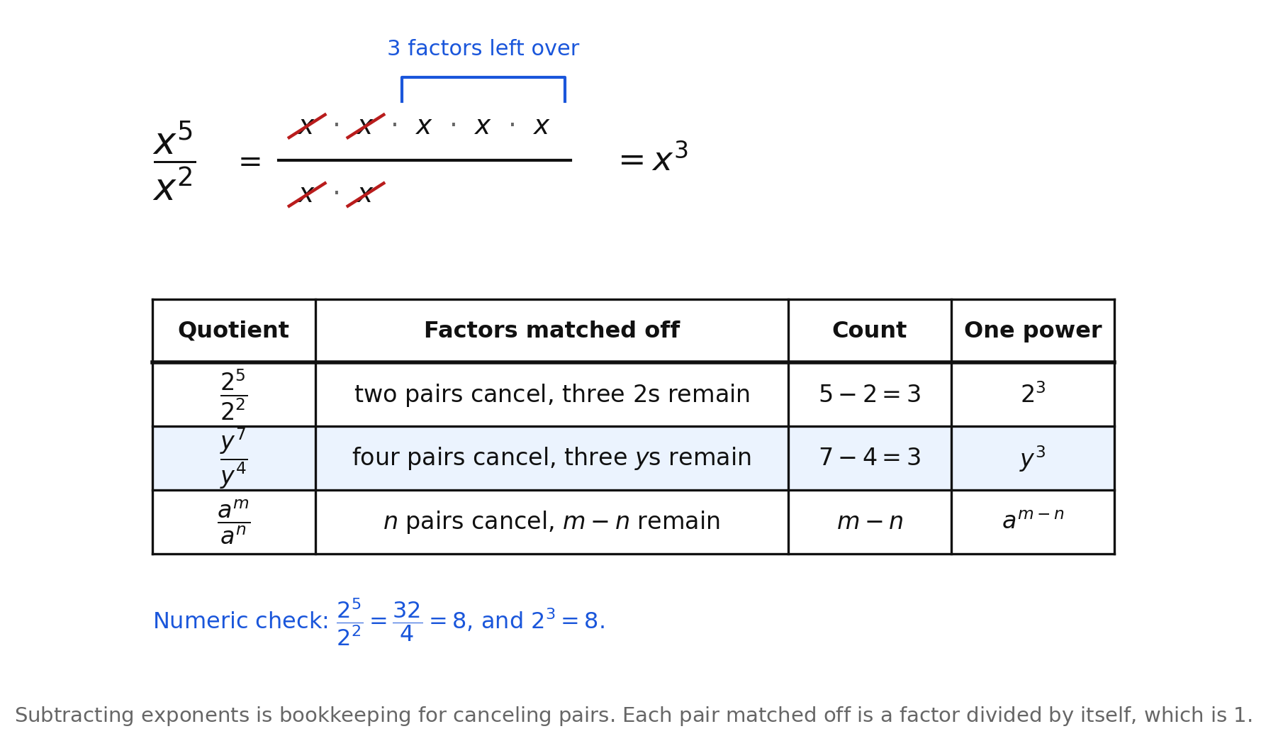 The quotient x to the fifth over x squared written as five x factors over two x factors, with two matched pairs struck through and a brace labeling the three factors left over, above a table of three quotients with their matched-off factors, counts, and single powers