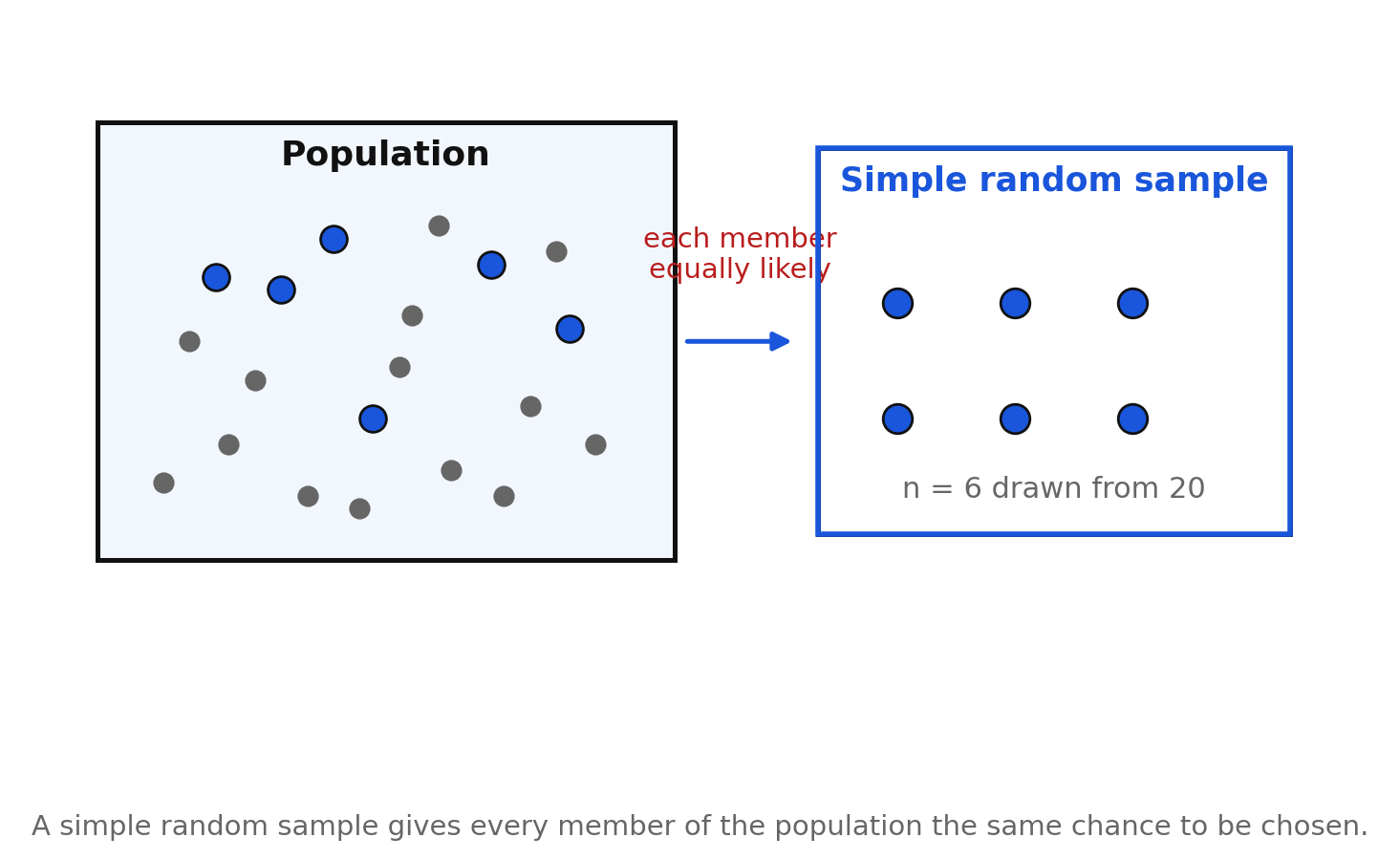 A population of twenty dots with six highlighted, and those six shown again as a simple random sample