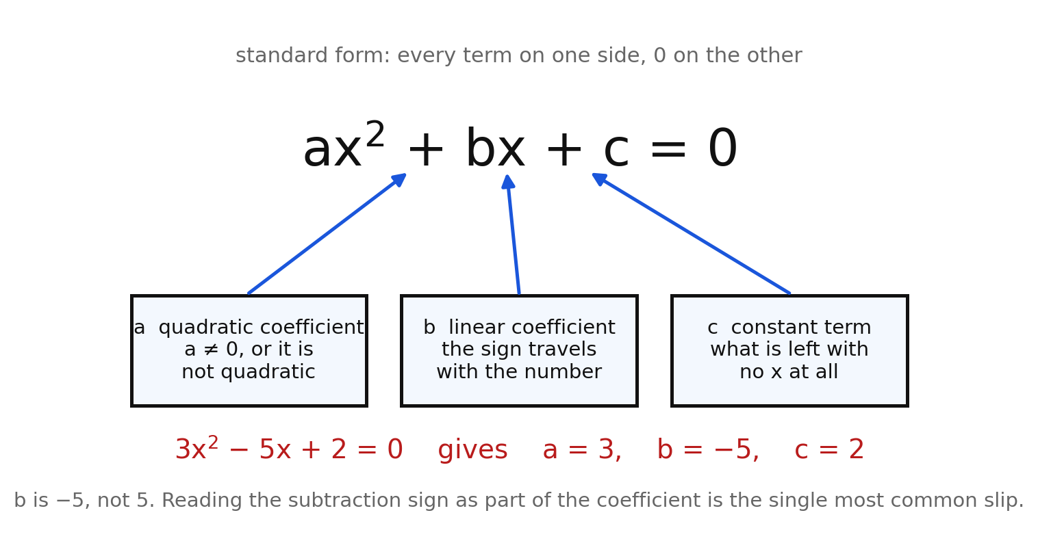 Standard form ax squared plus bx plus c equals 0, with callouts naming a as the quadratic coefficient, b as the linear coefficient with its sign, and c as the constant, and the example 3x squared minus 5x plus 2 equals 0 giving a equals 3, b equals negative 5, c equals 2