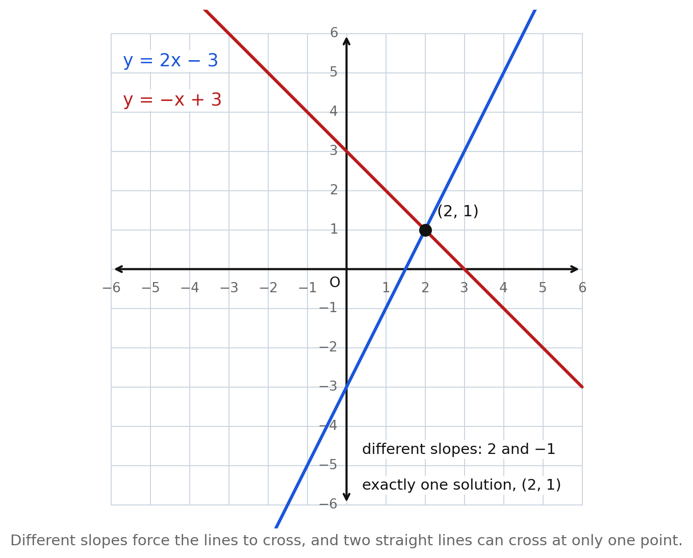 Two lines y = 2x − 3 and y = −x + 3 crossing at the marked point (2, 1), labeled different slopes and exactly one solution