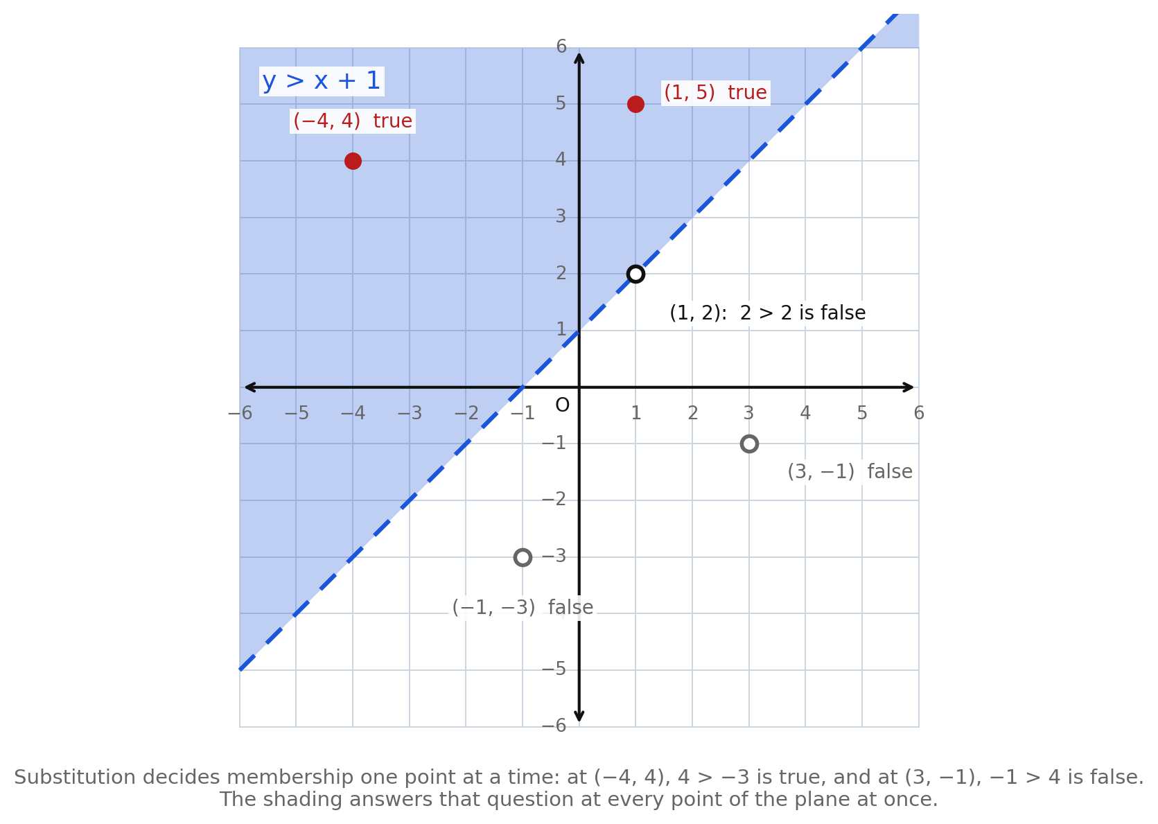 A dashed boundary line y equals x plus 1 with the region above it shaded, carrying two labeled solution points above the line, two labeled non-solution points below it, and the boundary point (1, 2) marked hollow